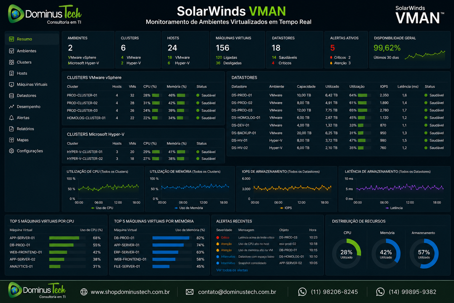 Dashboard do SolarWinds Virtualization Manager (VMAN) monitorando clusters VMware, datastores, utilização de CPU, memória, IOPS e latência do armazenamento em tempo real em ambiente corporativo.