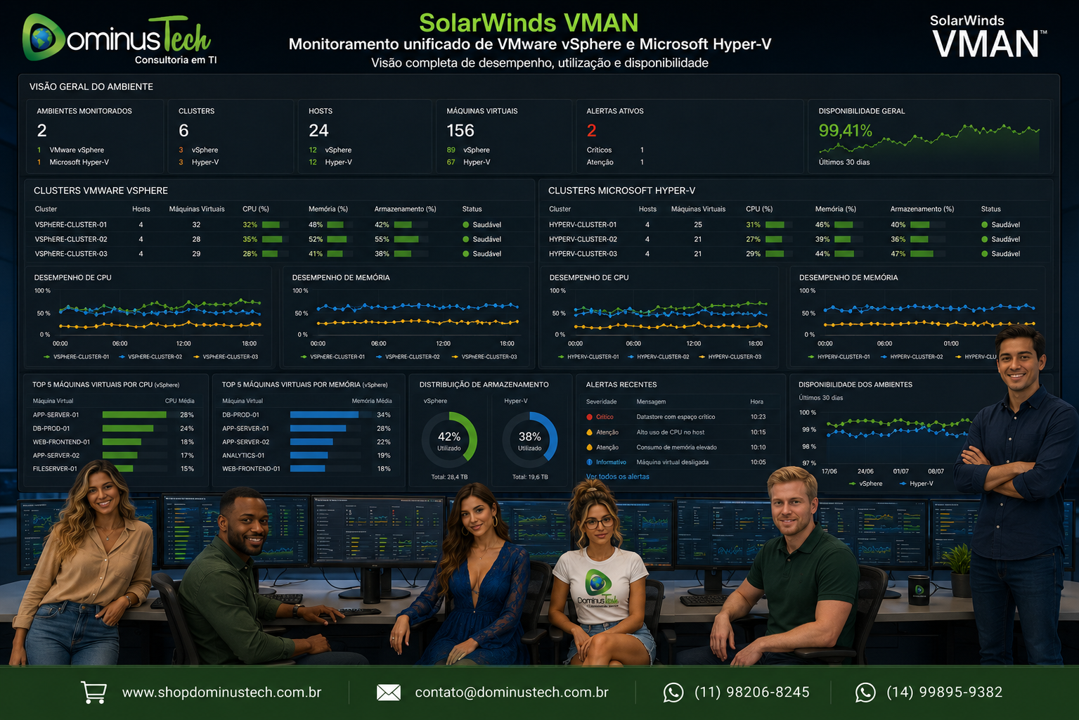 Painel do SolarWinds VMAN monitorando simultaneamente clusters VMware vSphere e Microsoft Hyper-V, exibindo indicadores de desempenho, utilização de recursos, disponibilidade, máquinas virtuais, hosts e alertas em tempo real em um centro de operações da Dominus Tech.