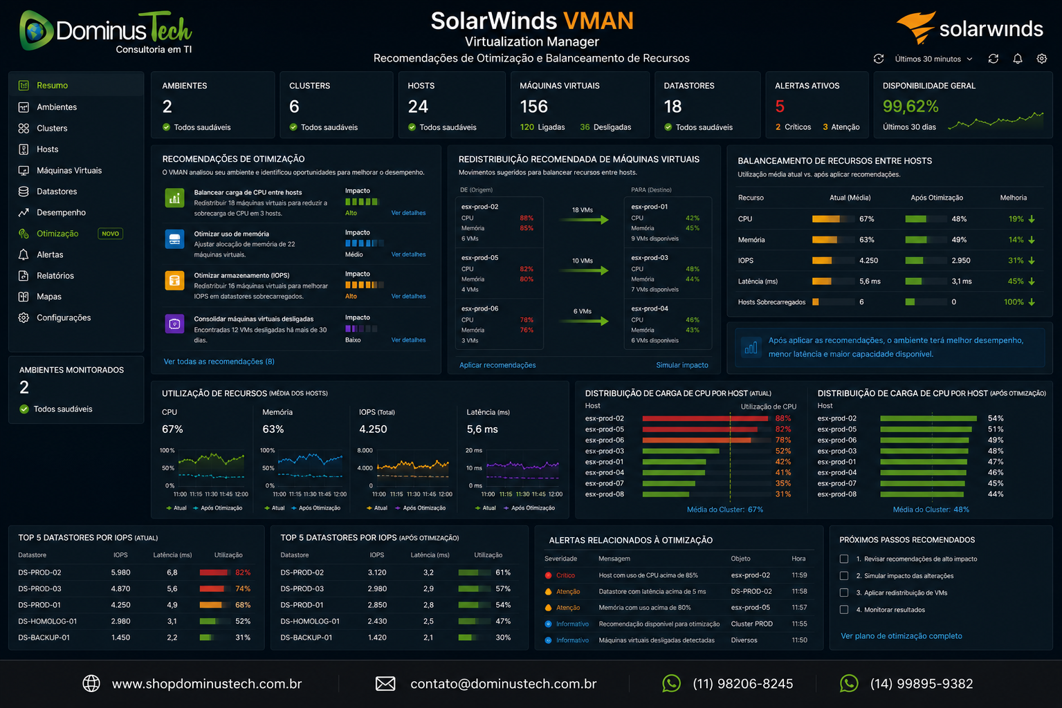 Dashboard do SolarWinds VMAN exibindo recomendações de otimização para clusters VMware, redistribuição de máquinas virtuais e balanceamento de recursos entre hosts em tempo real.