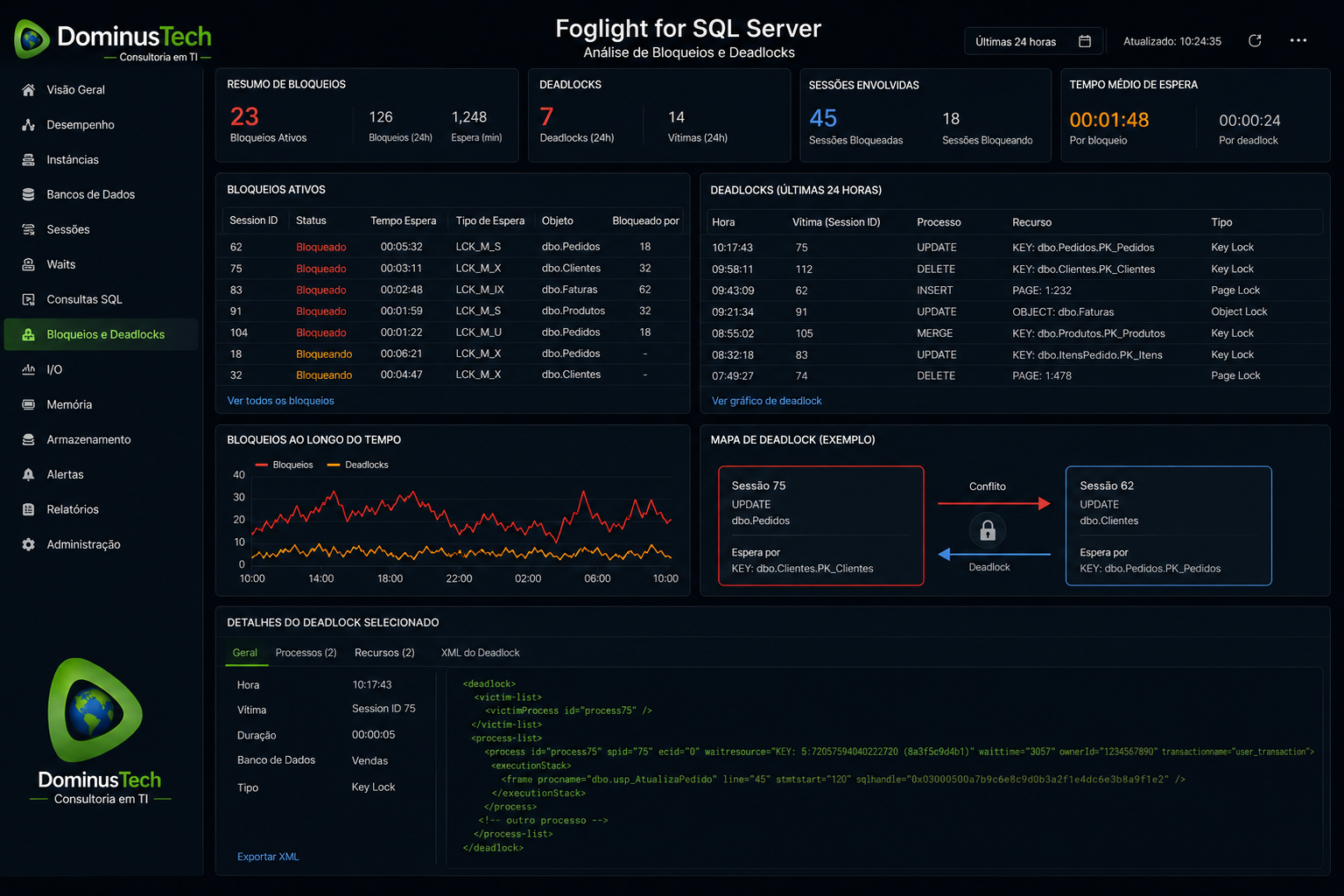 Tela do Foglight for SQL Server exibindo análise de bloqueios e deadlocks com métricas de sessões bloqueadas, tempo de espera, gráficos de tendências, mapa de deadlocks, consultas SQL e indicadores de desempenho das instâncias SQL Server.