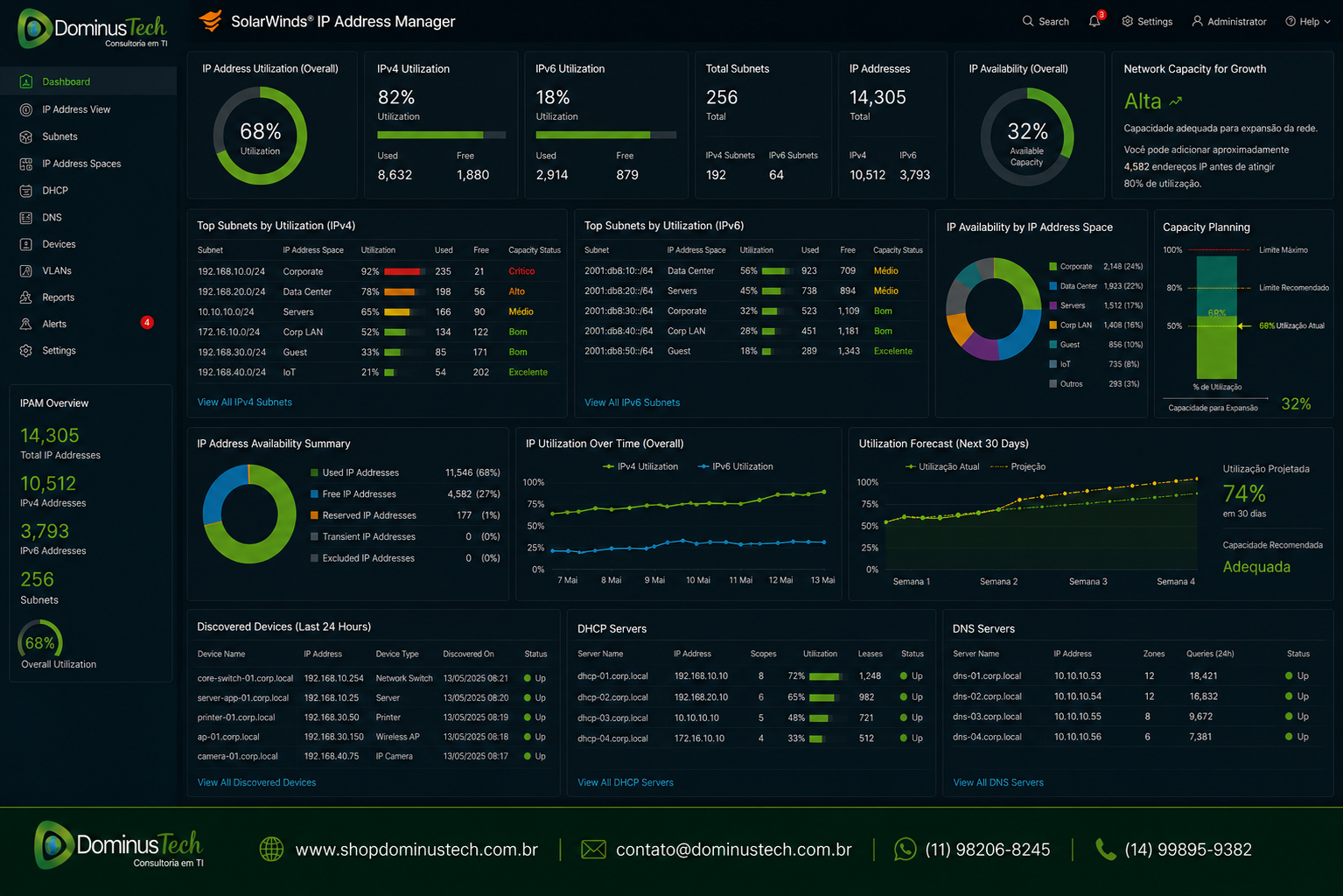 Tela do SolarWinds IP Address Manager (IPAM) exibindo utilização das sub-redes IPv4 e IPv6, disponibilidade de endereços IP, capacidade de expansão da rede e monitoramento centralizado da infraestrutura corporativa.