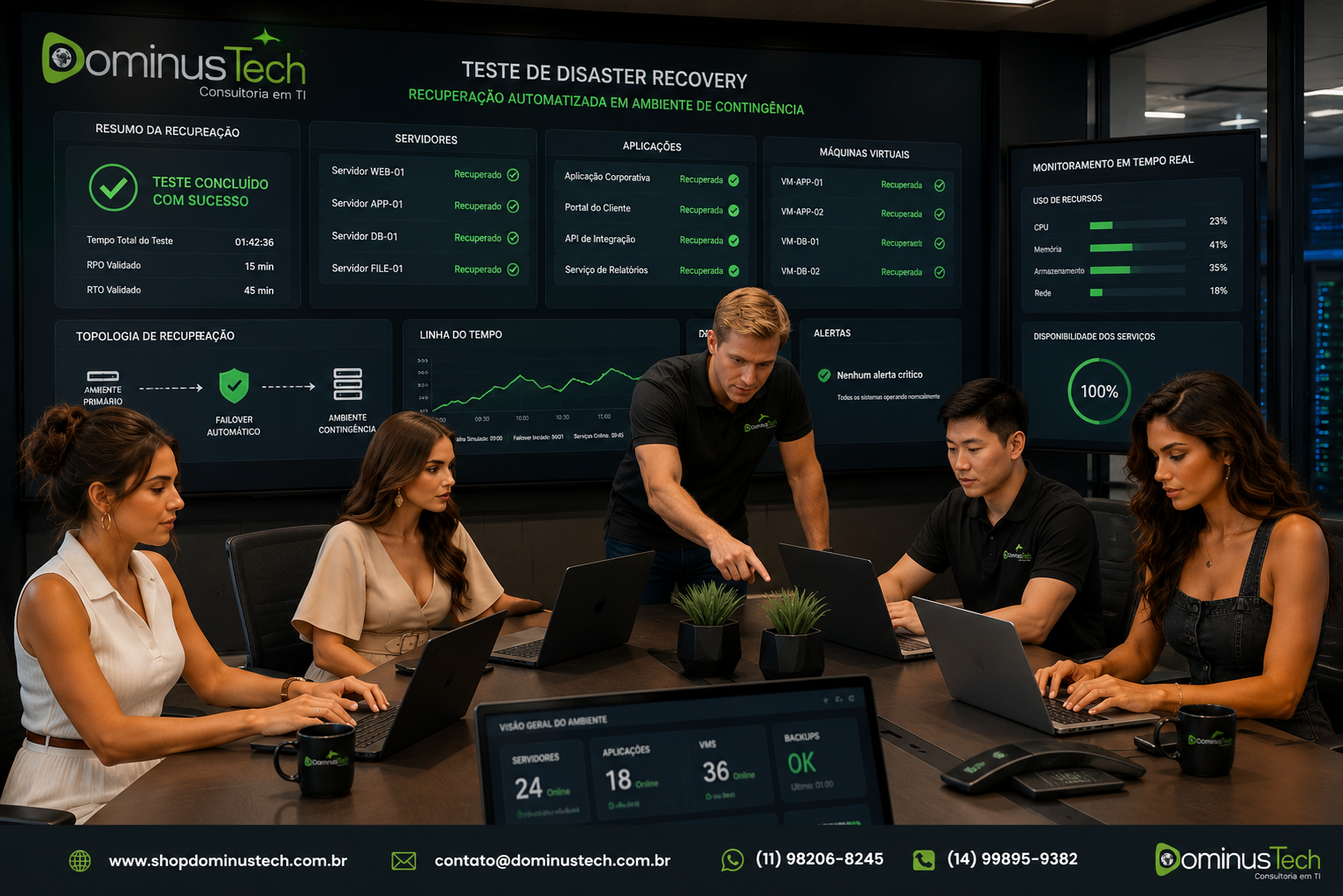 Equipe de TI da Dominus Tech realizando teste de Disaster Recovery, validando a recuperação automatizada de servidores, aplicações e máquinas virtuais em ambiente de contingência com monitoramento em tempo real.