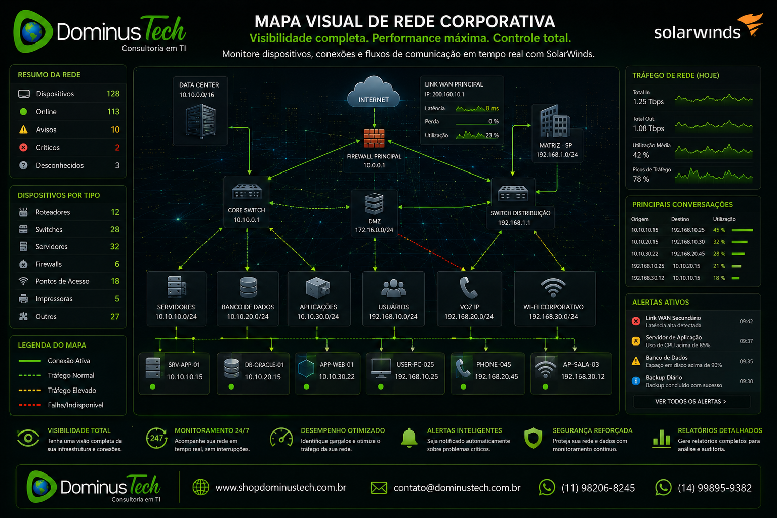 Topologia de rede corporativa exibindo dispositivos conectados, endereços IP, servidores, switches, firewalls e fluxos de comunicação monitorados em tempo real por uma plataforma SolarWinds.