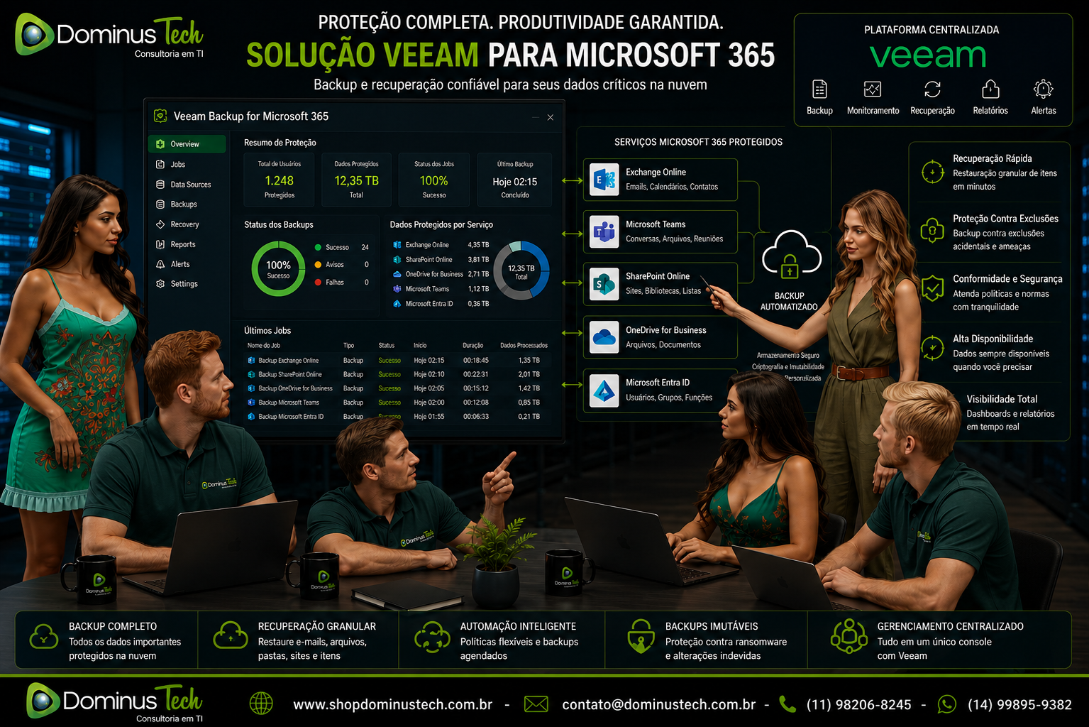 Painel do Veeam Backup for Microsoft 365 exibindo monitoramento centralizado de backups, proteção de Exchange Online, SharePoint Online, OneDrive for Business, Microsoft Teams e Microsoft Entra ID, com indicadores de sucesso, recuperação e automação em ambiente corporativo.