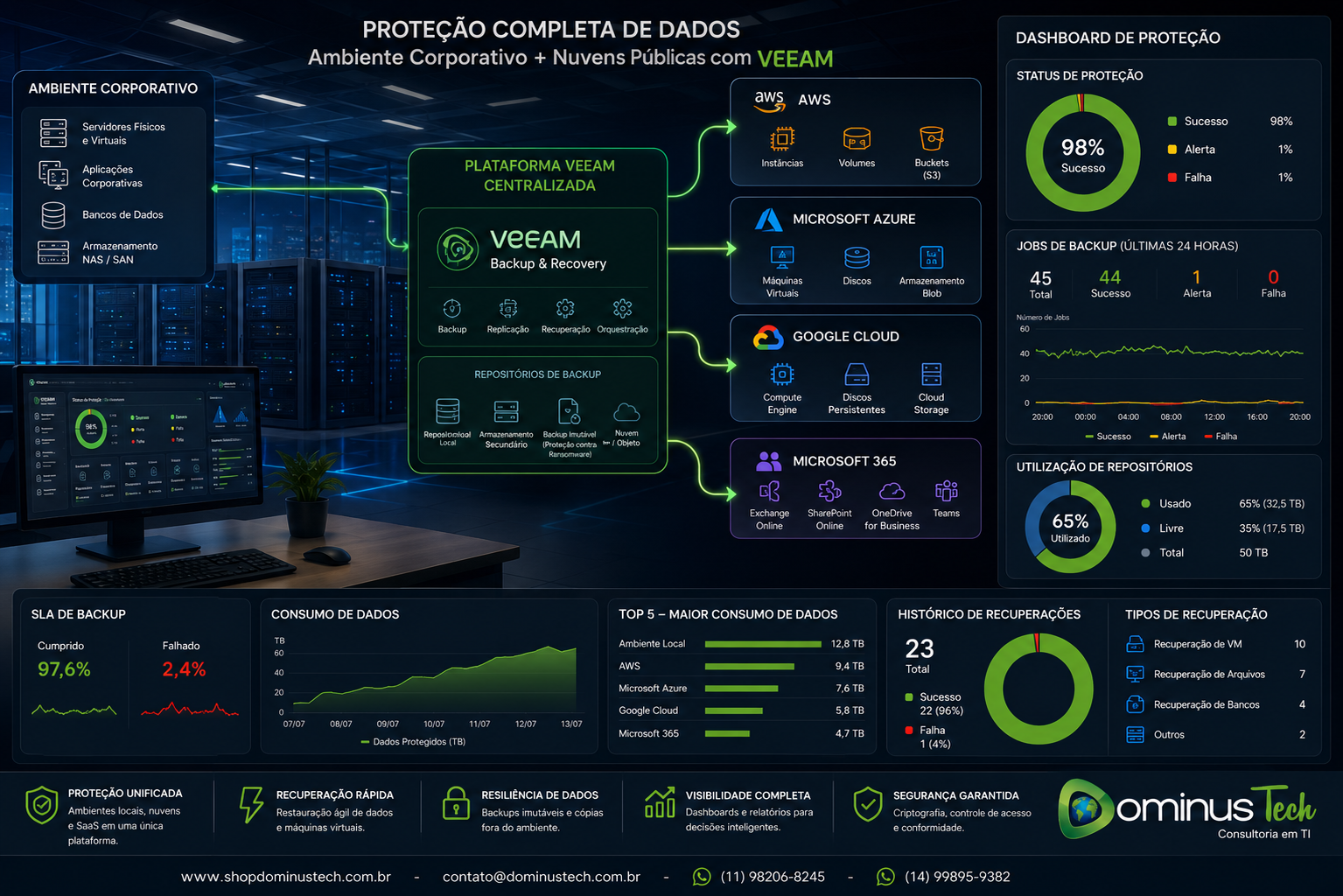 Ambiente corporativo protegido por uma plataforma centralizada do Veeam Backup & Recovery, com dashboards de backup, recuperação de dados, monitoramento de workloads locais, nuvens públicas e Microsoft 365, exibindo indicadores de desempenho, disponibilidade e status das cópias de segurança.
