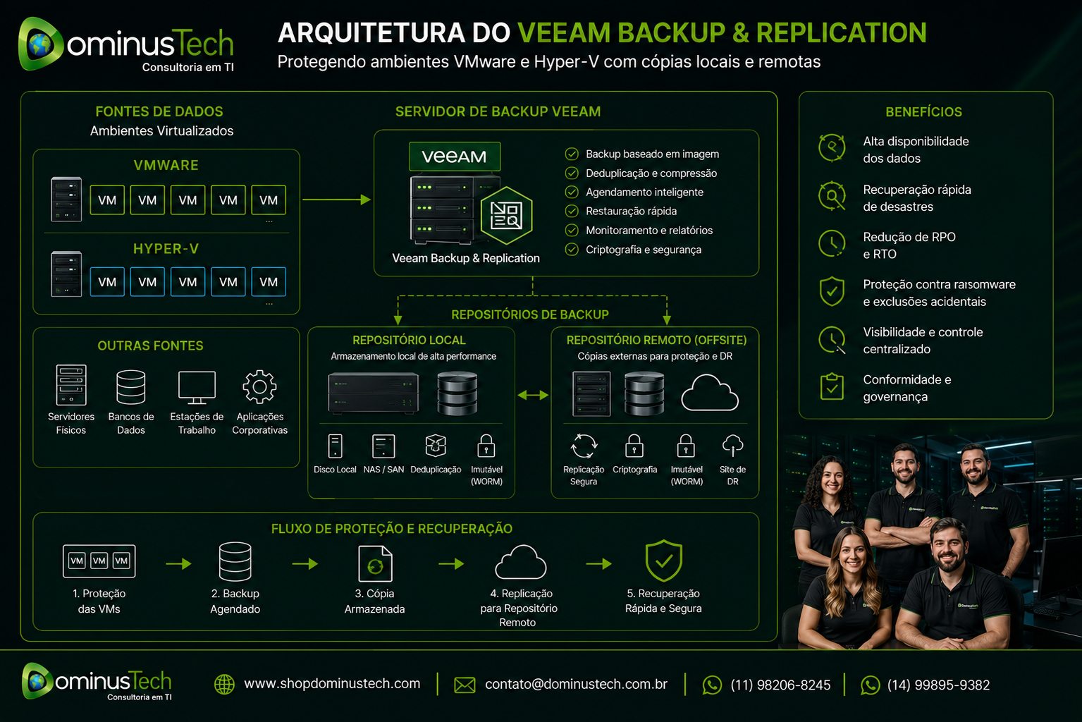 Arquitetura do Veeam Backup & Replication protegendo máquinas virtuais VMware e Hyper-V com backups armazenados em repositórios locais e remotos, garantindo alta disponibilidade, recuperação rápida e proteção de dados em ambientes corporativos.