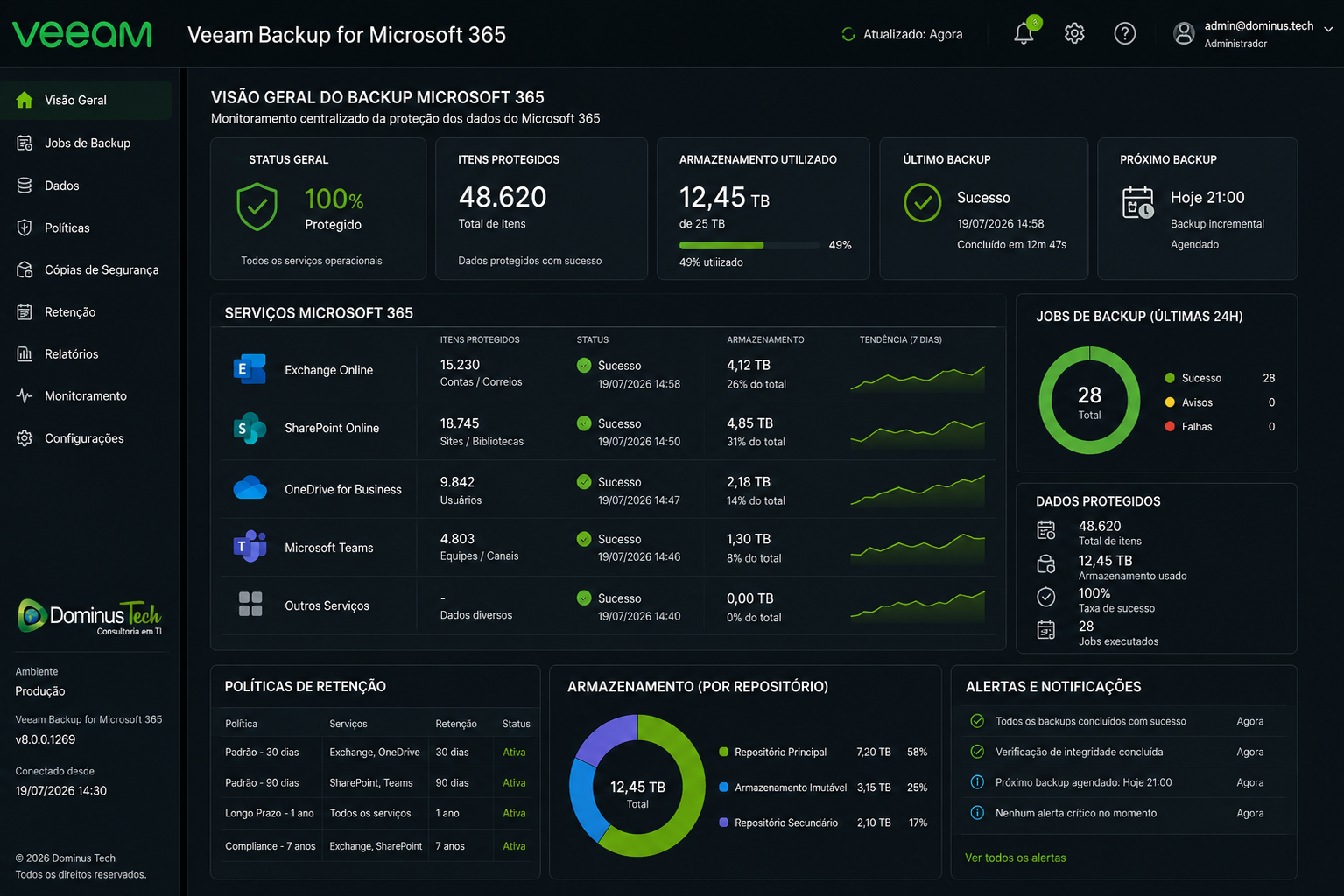 Painel Veeam monitorando backups do Microsoft 365 com indicadores de Exchange Online, SharePoint, OneDrive, Microsoft Teams, políticas de retenção centralizadas, proteção contra ransomware e monitoramento corporativo apresentado pela Dominus Tech.