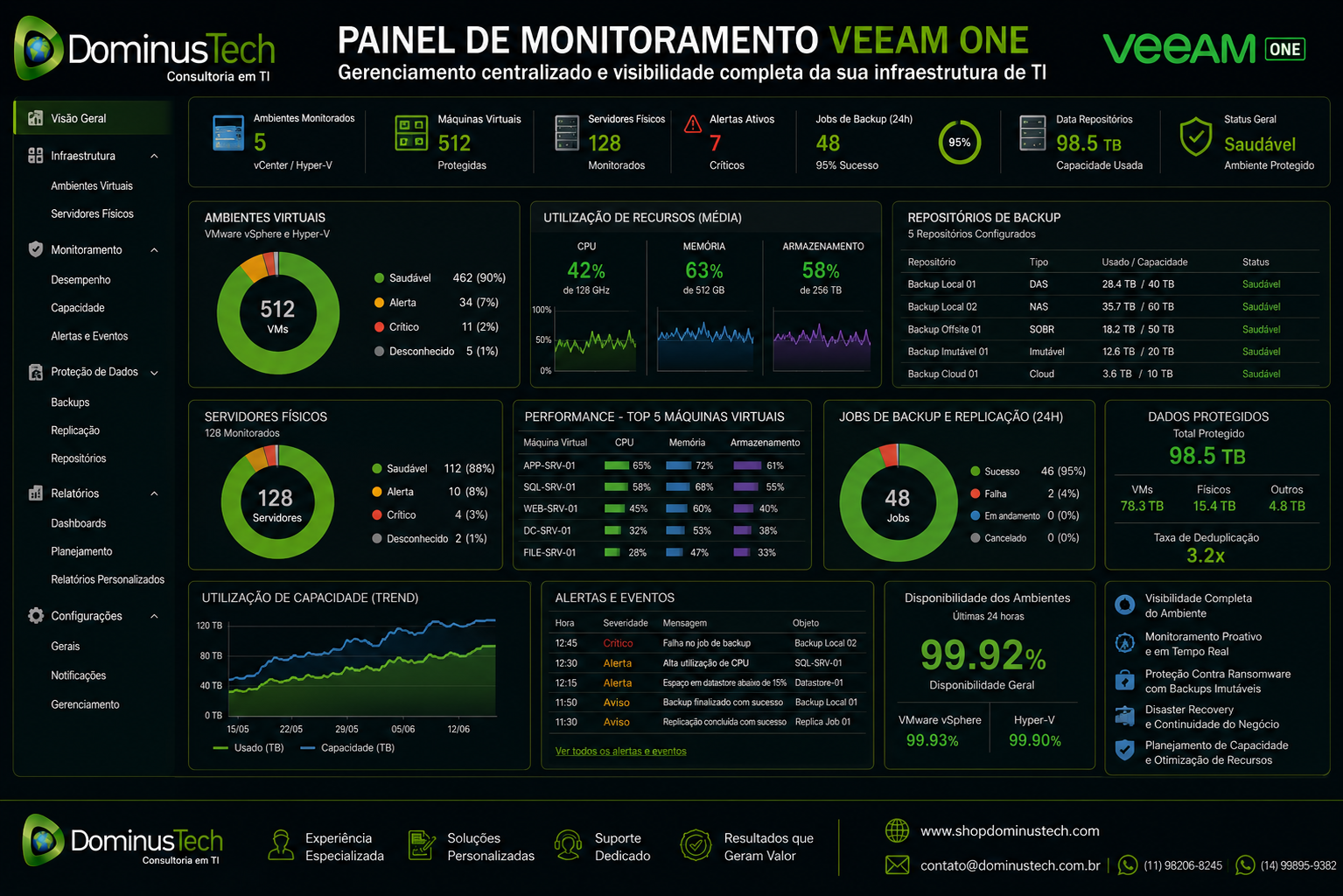 Painel de monitoramento do Veeam ONE exibindo indicadores em tempo real de máquinas virtuais, servidores físicos, utilização de CPU, memória, armazenamento, repositórios de backup, replicação, capacidade, disponibilidade e alertas, demonstrando o gerenciamento centralizado da infraestrutura de TI realizado pela Dominus Tech.