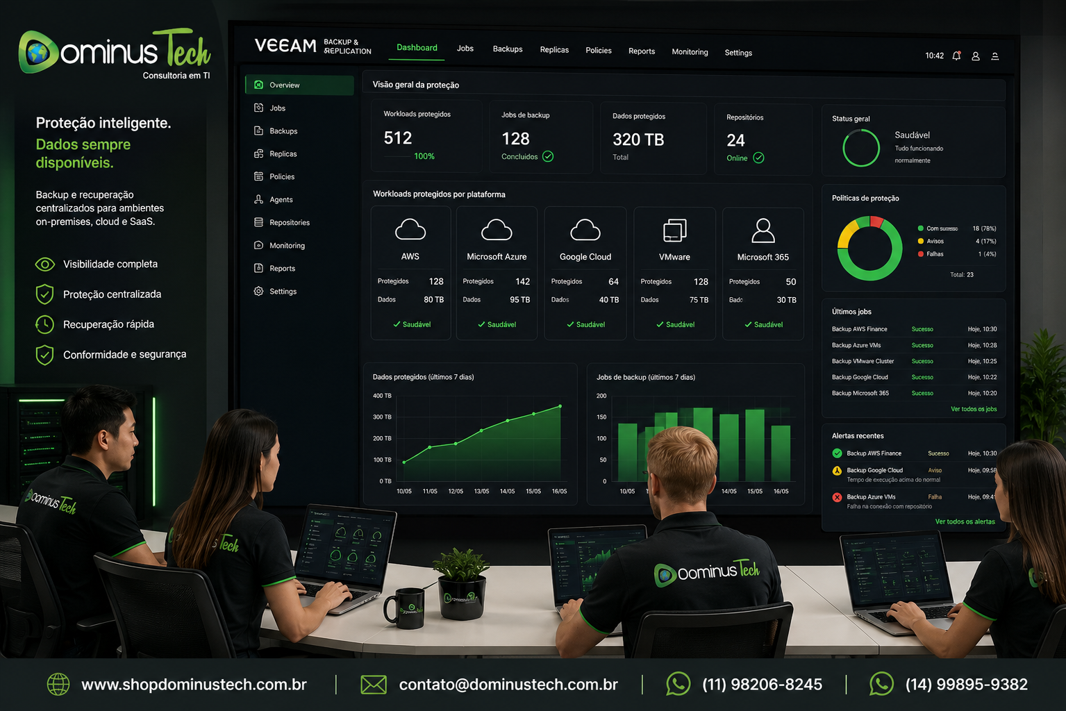 Painel do Veeam exibindo proteção centralizada de workloads em ambientes híbridos, com backup e recuperação para AWS, Microsoft Azure, Google Cloud, VMware e Microsoft 365, em um centro de operações da Dominus Tech.