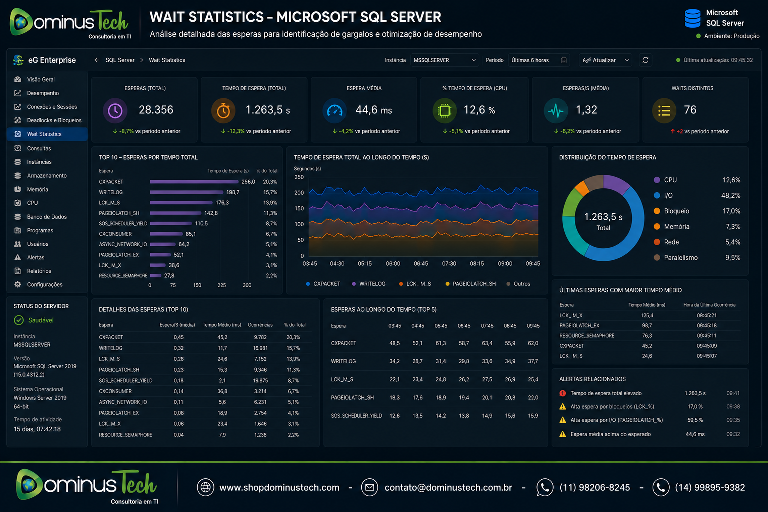 Tela analítica do eG Enterprise exibindo Wait Statistics do Microsoft SQL Server com métricas de tempo de espera, principais tipos de waits, histórico de desempenho e indicadores para análise detalhada de performance do banco de dados.