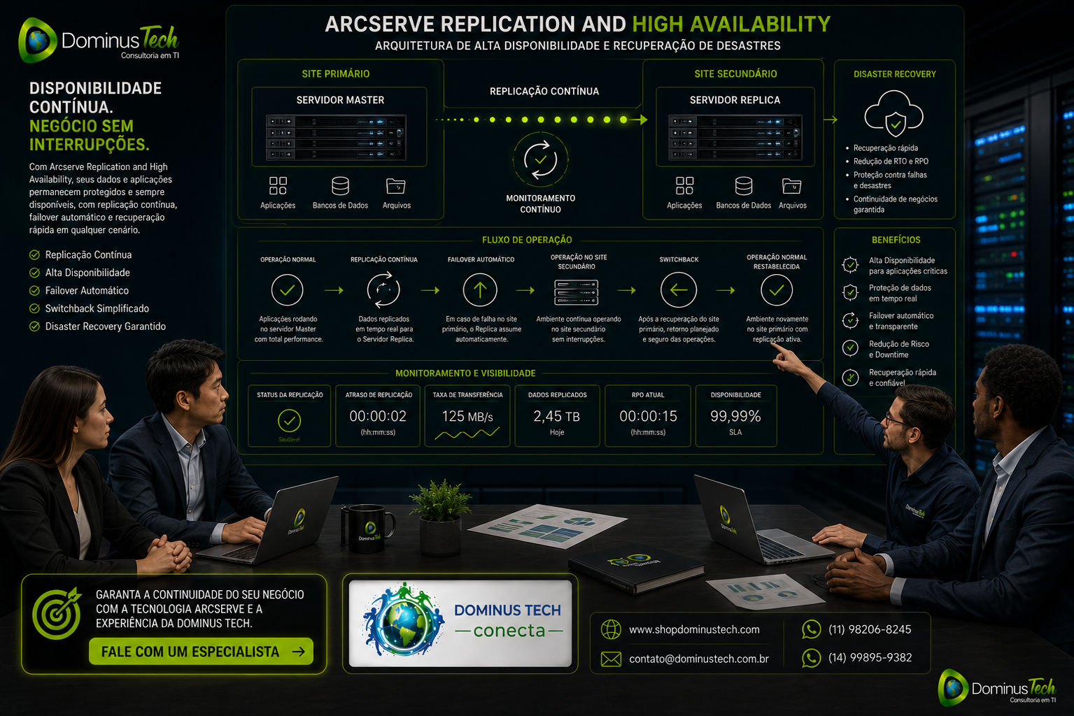 Equipe Dominus Tech analisando arquitetura Arcserve Replication and High Availability com servidor Master, servidor Replica, replicação contínua, failover, switchback, monitoramento e disaster recovery.