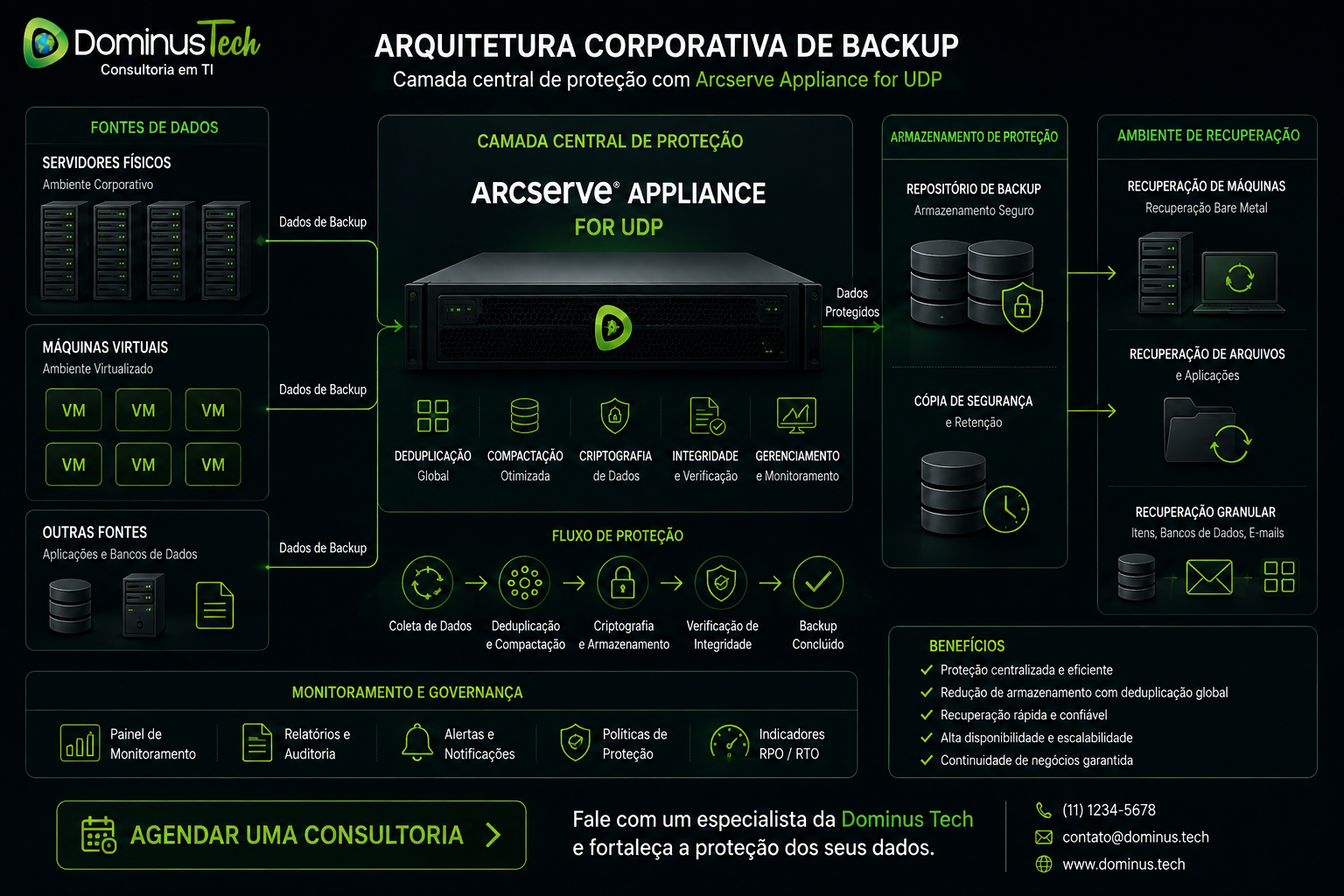 Arquitetura corporativa de backup com Arcserve Appliance for UDP como camada central de proteção, conectando servidores físicos, máquinas virtuais, armazenamento seguro e ambiente de recuperação da Dominus Tech.