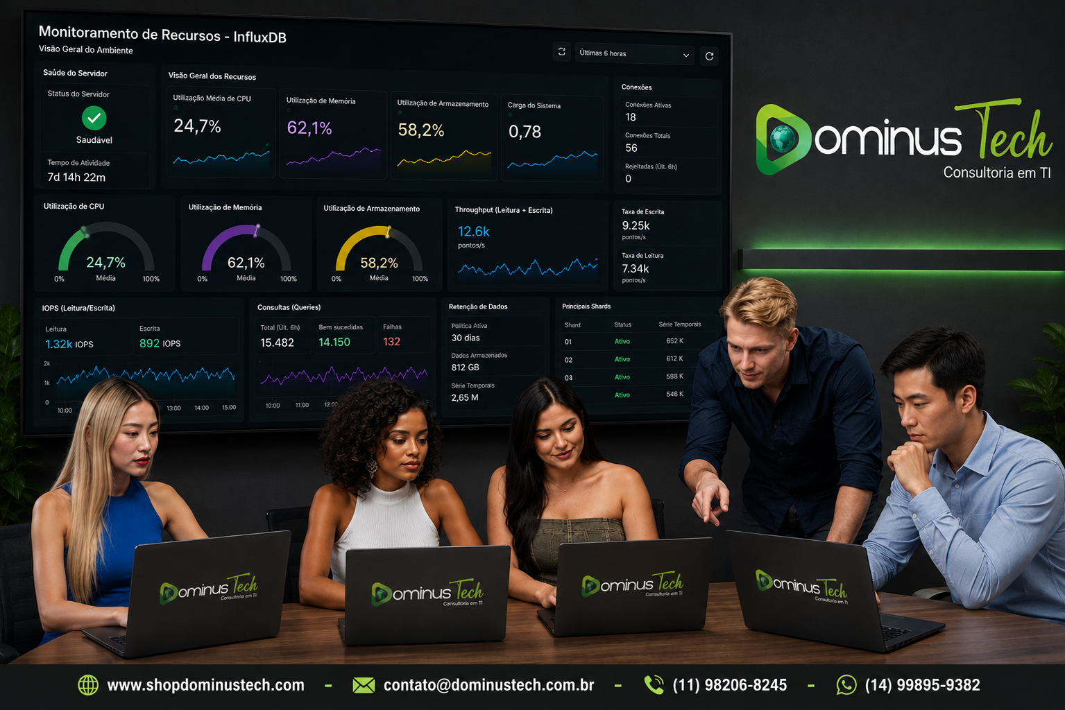 Dashboard de monitoramento do InfluxDB exibindo indicadores de CPU, memória, armazenamento e utilização de recursos, analisado pela equipe da Dominus Tech em ambiente corporativo.