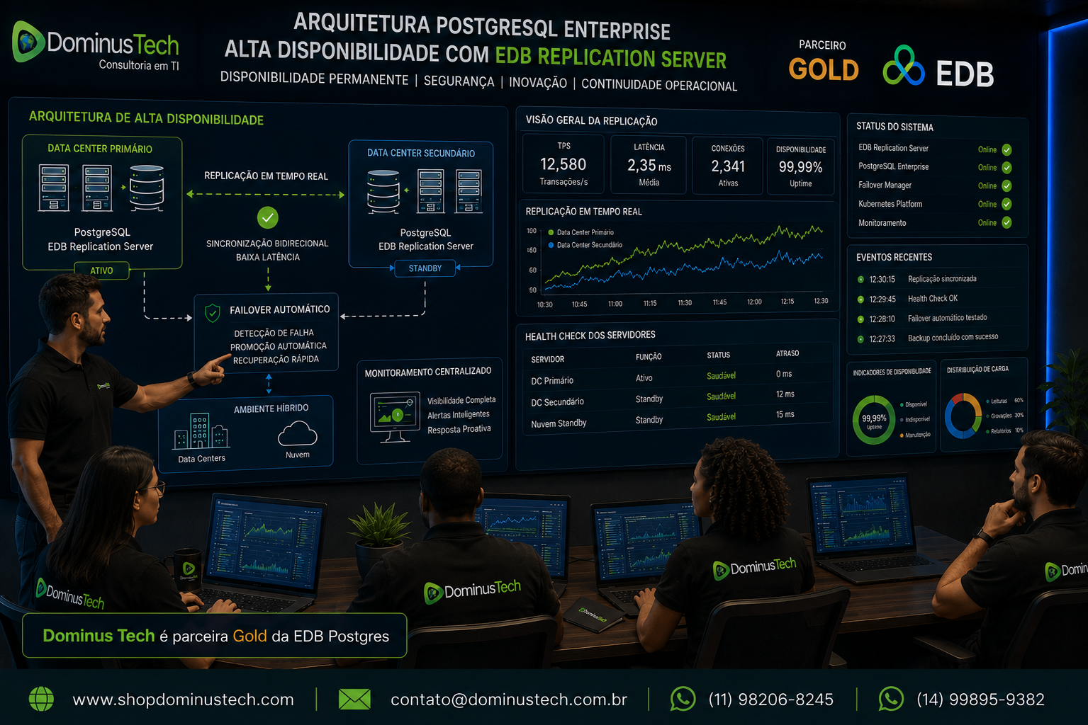 Especialistas da Dominus Tech apresentando uma arquitetura de alta disponibilidade PostgreSQL Enterprise baseada no EDB Replication Server, com replicação em tempo real, Data Centers sincronizados, failover automático, dashboards de monitoramento e infraestrutura híbrida.