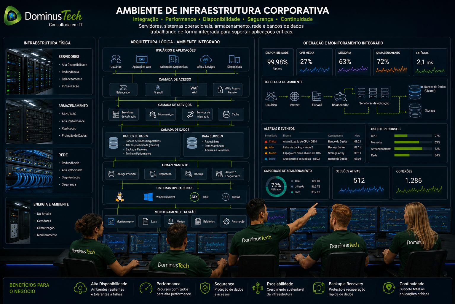 Ambiente de infraestrutura corporativa com servidores, sistemas operacionais, armazenamento, rede e bancos de dados integrados para suportar aplicações críticas.