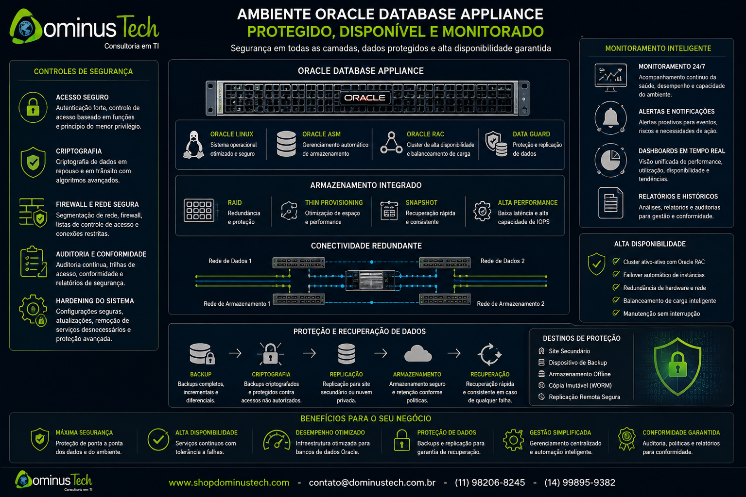 Ambiente Oracle Database Appliance protegido com segurança, criptografia, backup, monitoramento e alta disponibilidade