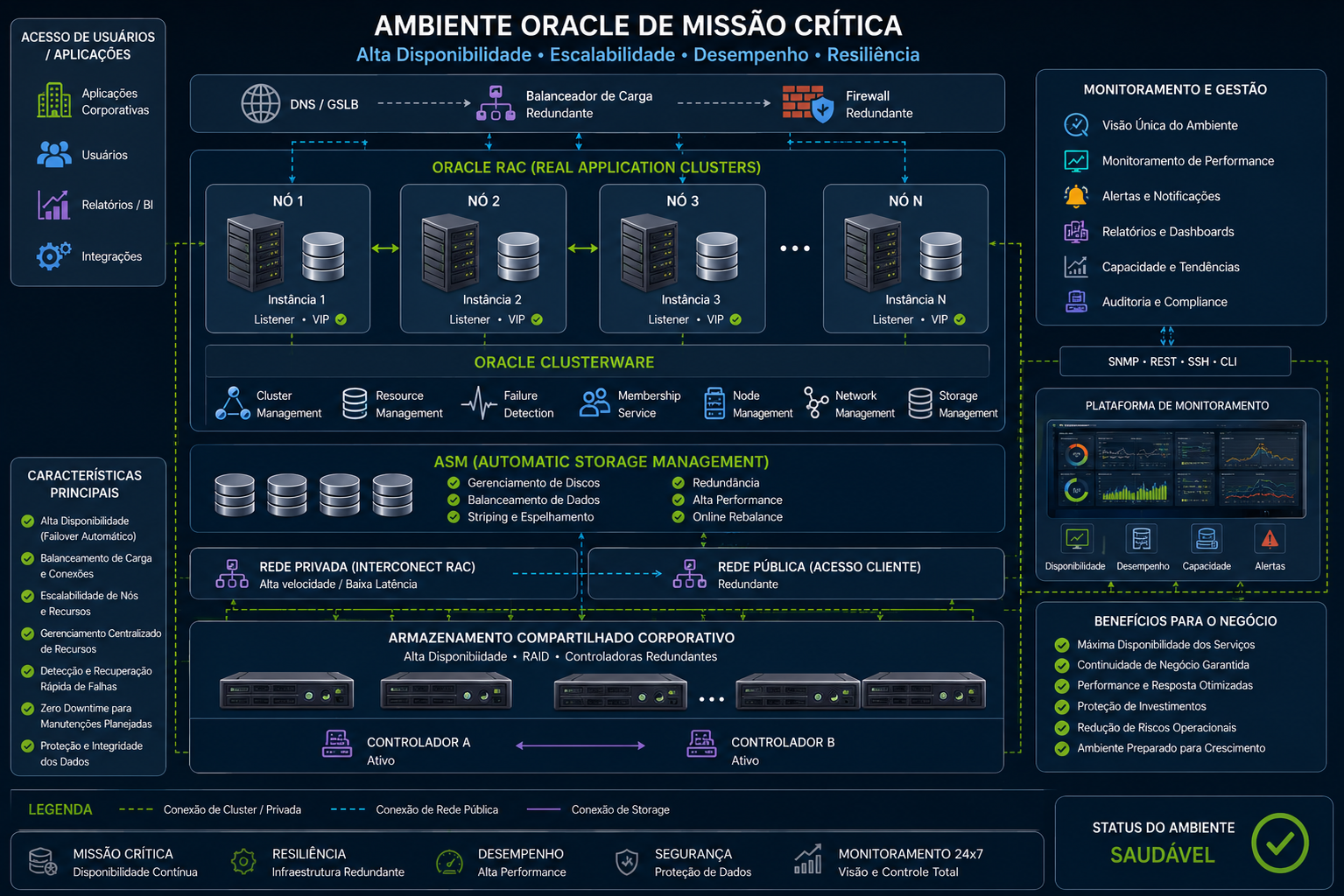 Ambiente Oracle de missão crítica com múltiplos nós RAC, Clusterware, ASM, redes redundantes, armazenamento compartilhado e monitoramento.