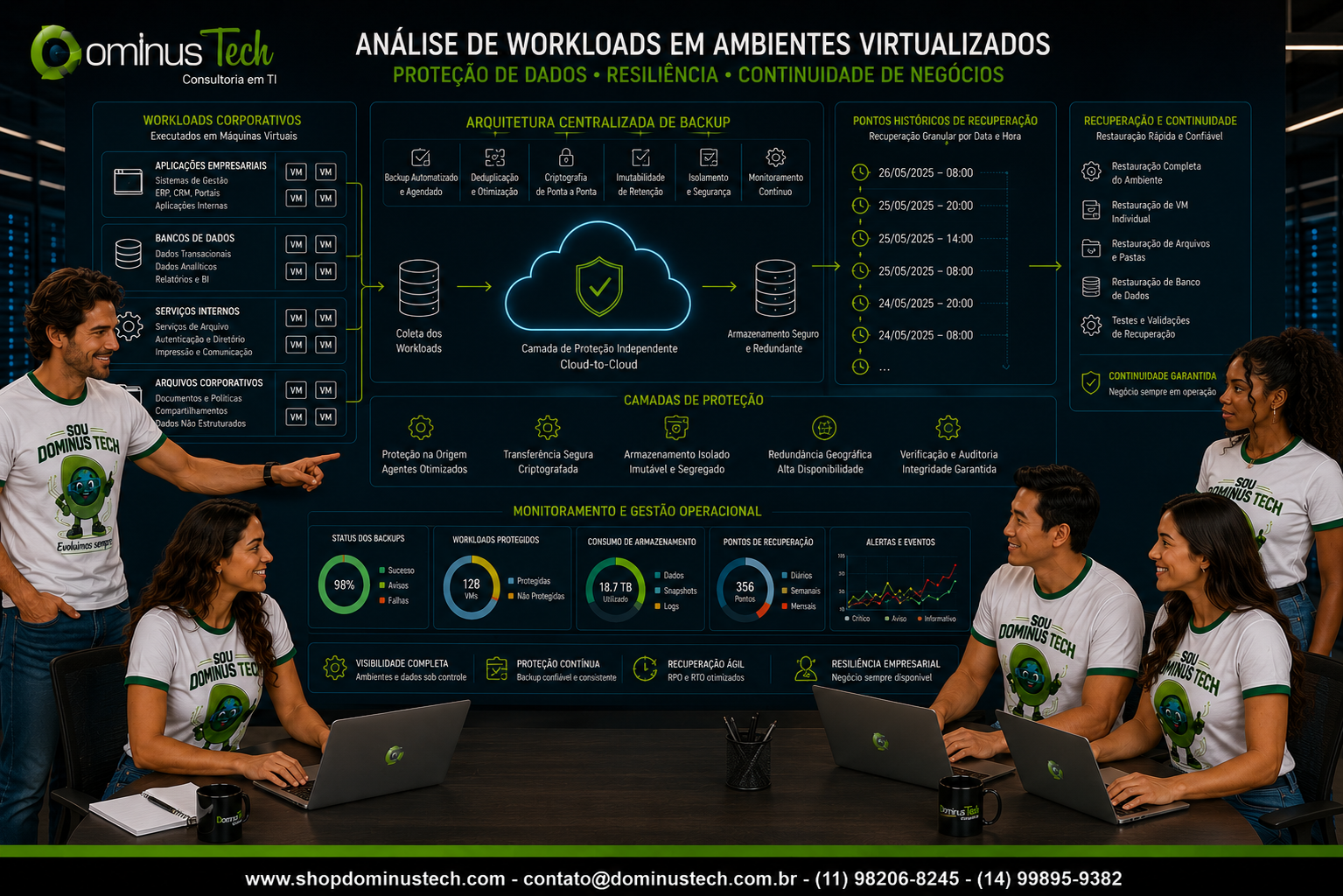 Profissionais da Dominus Tech analisando workloads corporativos em máquinas virtuais com aplicações, bancos de dados, serviços internos, arquivos corporativos, backup centralizado e pontos históricos de recuperação