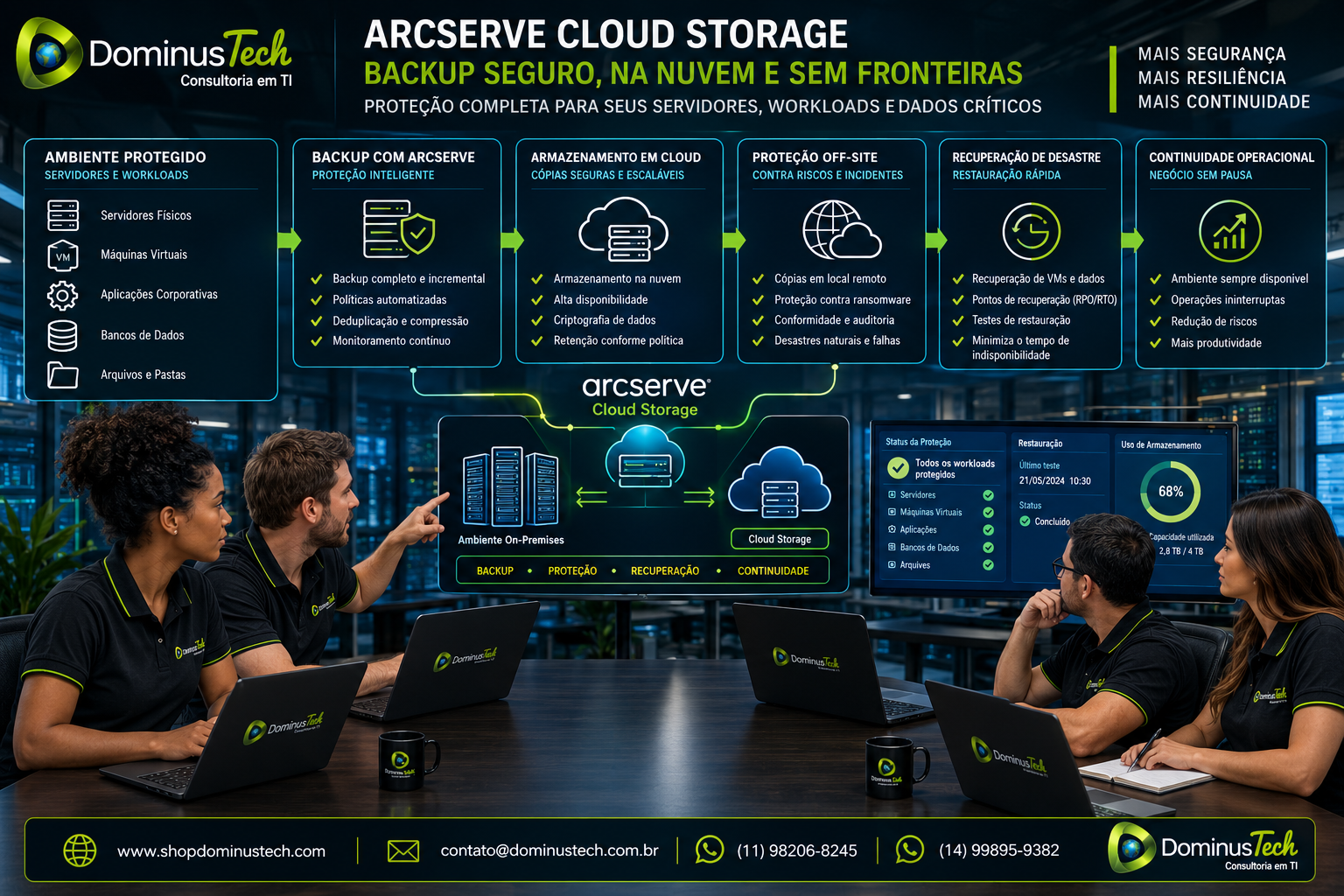 Equipe da Dominus Tech analisando arquitetura de backup em nuvem com Arcserve Cloud Storage, proteção off-site, recuperação de desastre e continuidade operacional.