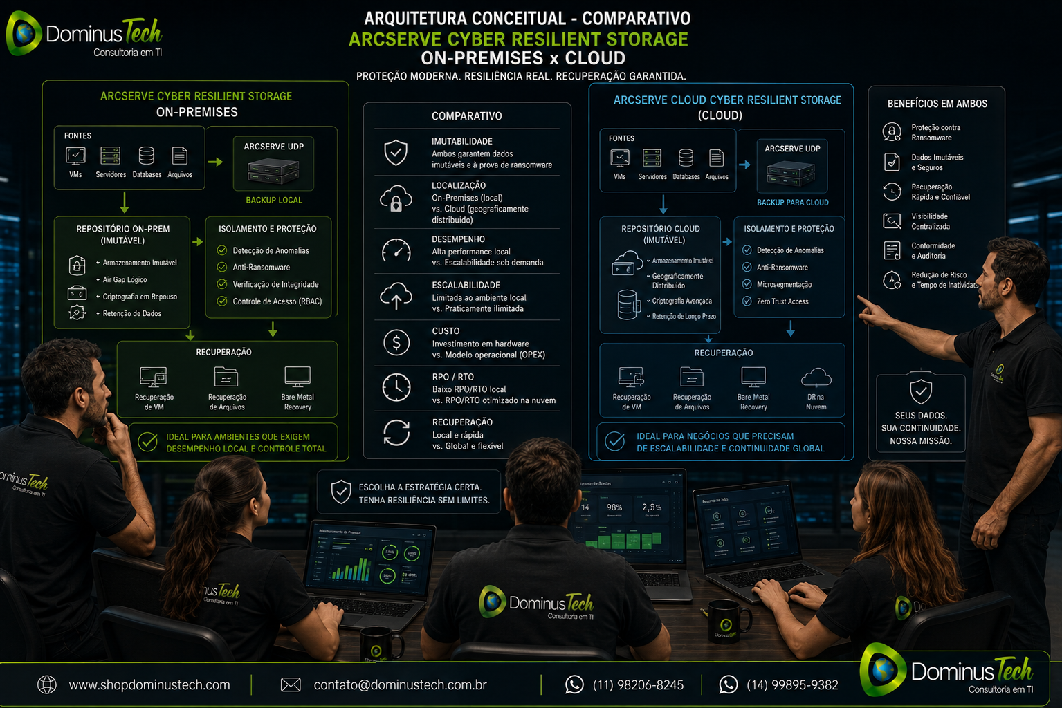 Arquitetura conceitual comparativa do Arcserve Cyber Resilient Storage entre ambientes on-premises e cloud, com backup imutável, proteção contra ransomware, recuperação e resiliência