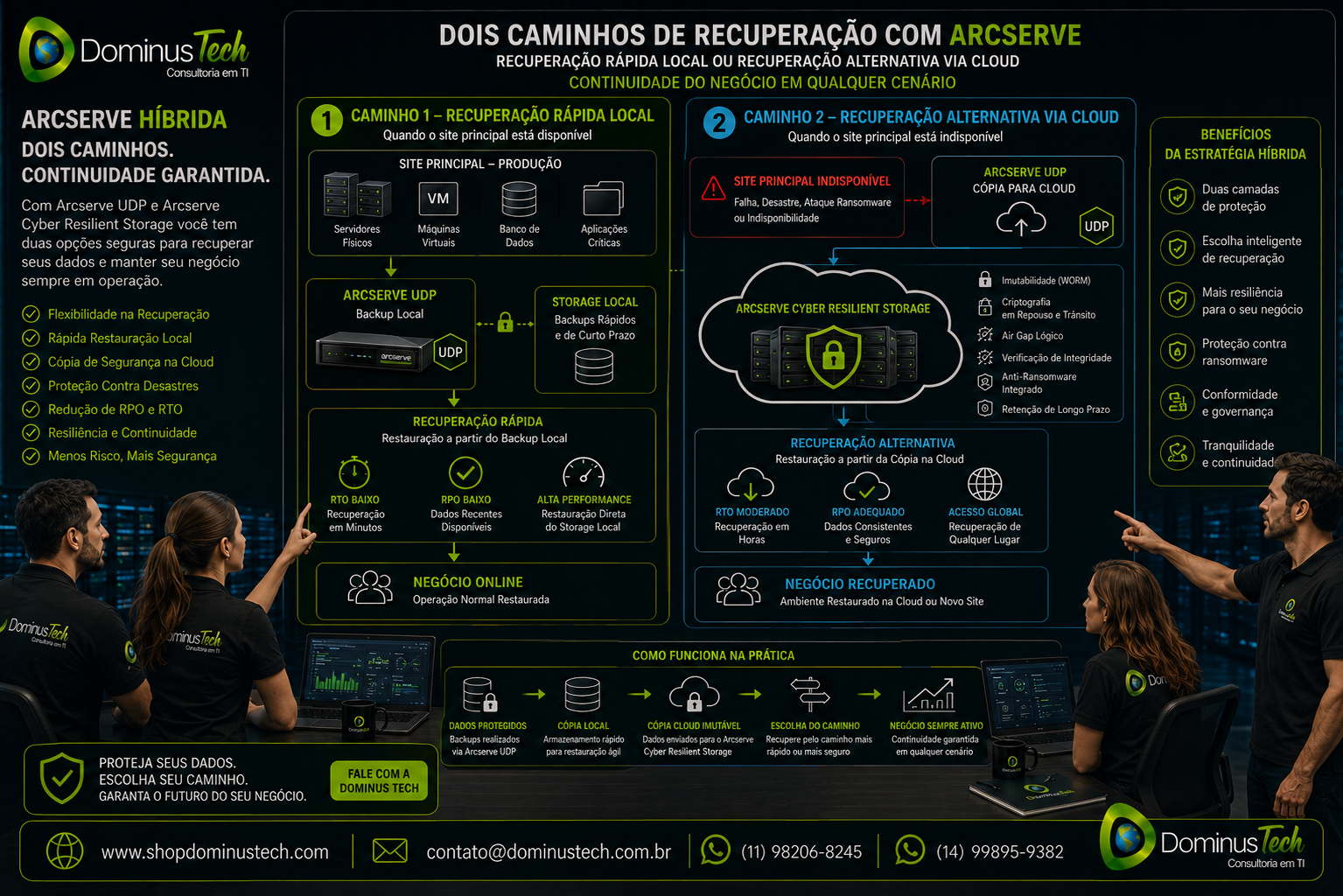 Diagrama da Dominus Tech mostrando dois caminhos de recuperação em uma arquitetura Arcserve híbrida: recuperação rápida a partir do backup local e recuperação alternativa via cloud quando o site principal está indisponível.