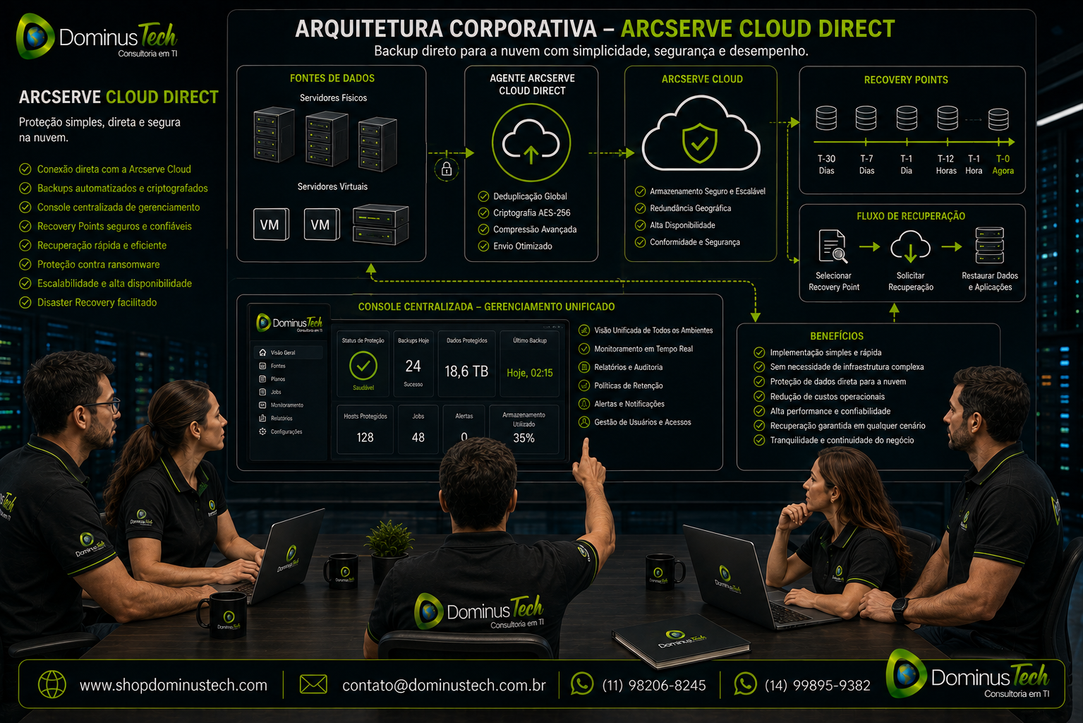 Arquitetura corporativa Arcserve Cloud Direct para backup direto na nuvem, com servidores físicos e virtuais, agente de backup, armazenamento seguro, Recovery Points, recuperação de dados e equipe Dominus Tech em ambiente corporativo.