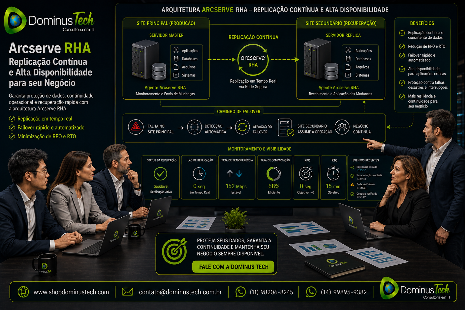 Equipe da Dominus Tech analisando uma arquitetura Arcserve RHA com servidor Master em produção, servidor Replica em site secundário, replicação contínua em tempo real, monitoramento, failover automático e alta disponibilidade para continuidade dos negócios. Arcserve Replication and High Availability