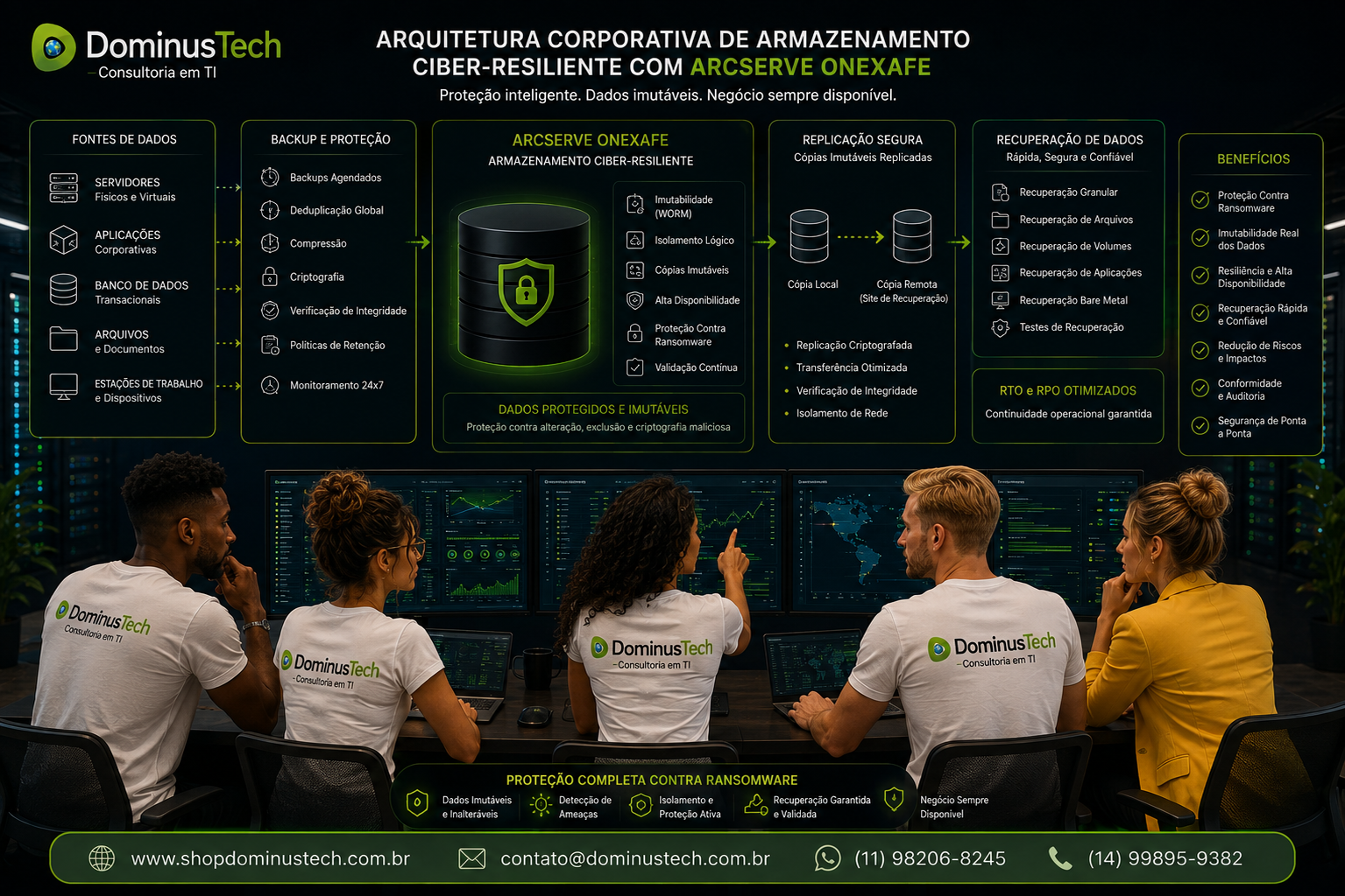 Equipe da Dominus Tech analisando arquitetura corporativa de armazenamento ciber-resiliente, com backups, snapshots, dados imutáveis, replicação e recuperação contra ransomware. Arcserve OneXafe