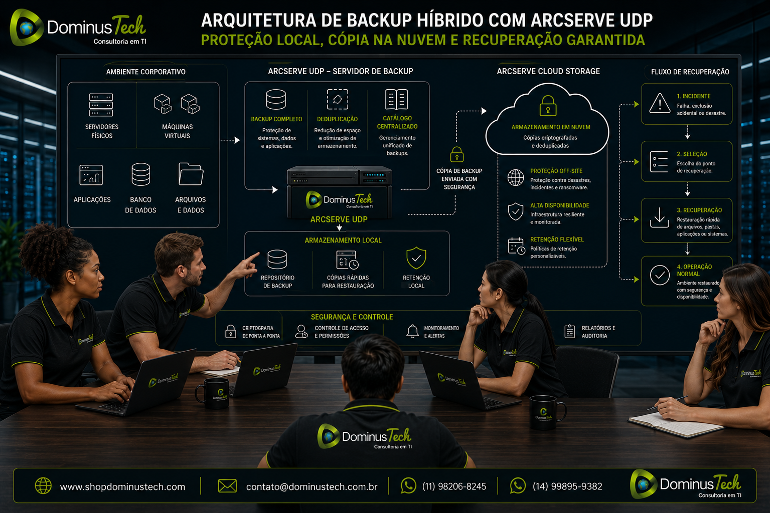 Equipe da Dominus Tech analisando uma arquitetura de backup híbrido com Arcserve UDP, proteção local, cópia em nuvem, armazenamento off-site e recuperação segura.