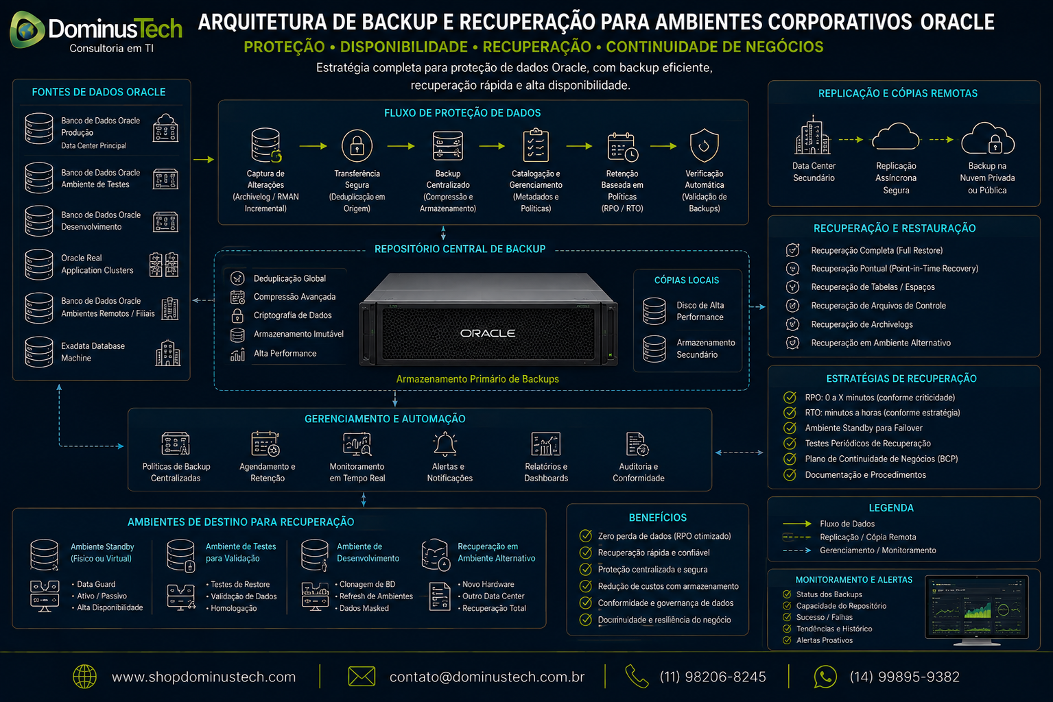 Arquitetura corporativa de backup e recuperação Oracle com proteção de dados, repositório central, replicação remota, recuperação e monitoramento da Dominus Tech.