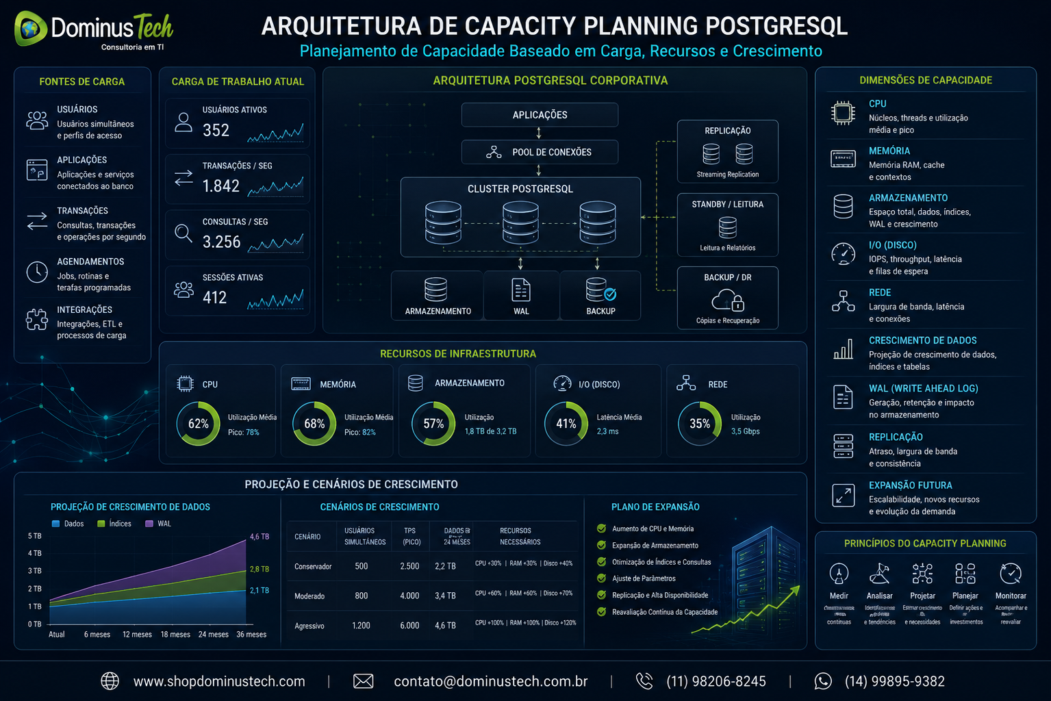Arquitetura corporativa de Capacity Planning PostgreSQL mostrando usuários, aplicações, transações, CPU, memória, armazenamento, I/O, rede, WAL, replicação e projeção de crescimento.