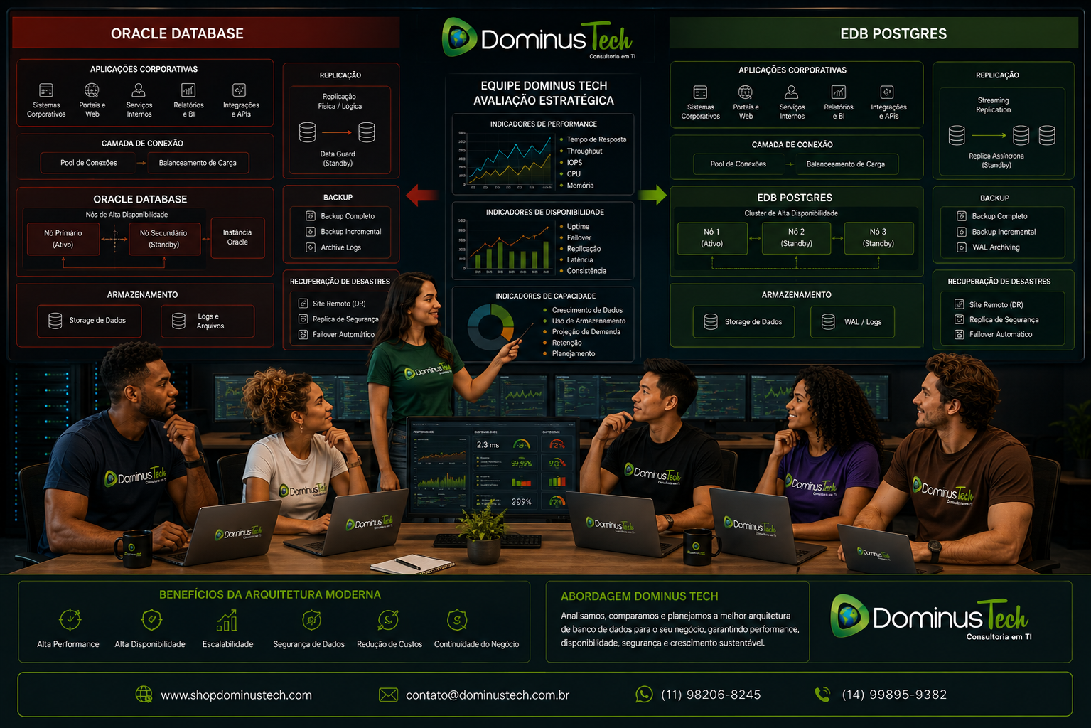 Equipe Dominus Tech avaliando arquiteturas corporativas de Oracle Database e EDB Postgres, com servidores, armazenamento, replicação, alta disponibilidade, backup, recuperação de desastres e indicadores de performance.