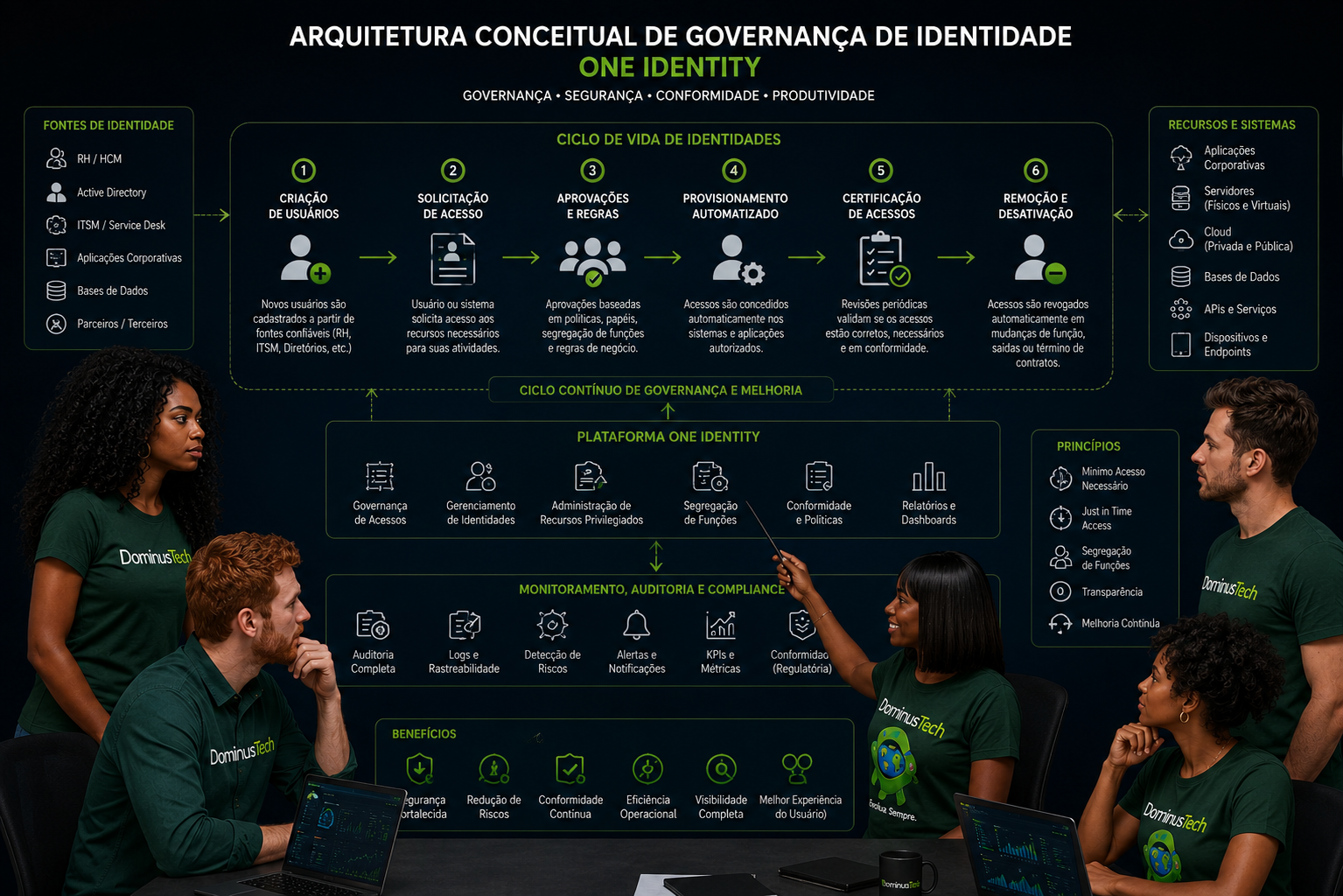 Arquitetura conceitual de governança de identidade One Identity mostrando ciclo de vida de usuários, solicitações de acesso, aprovações, provisionamento, certificação e auditoria, analisada pela equipe Dominus Tech