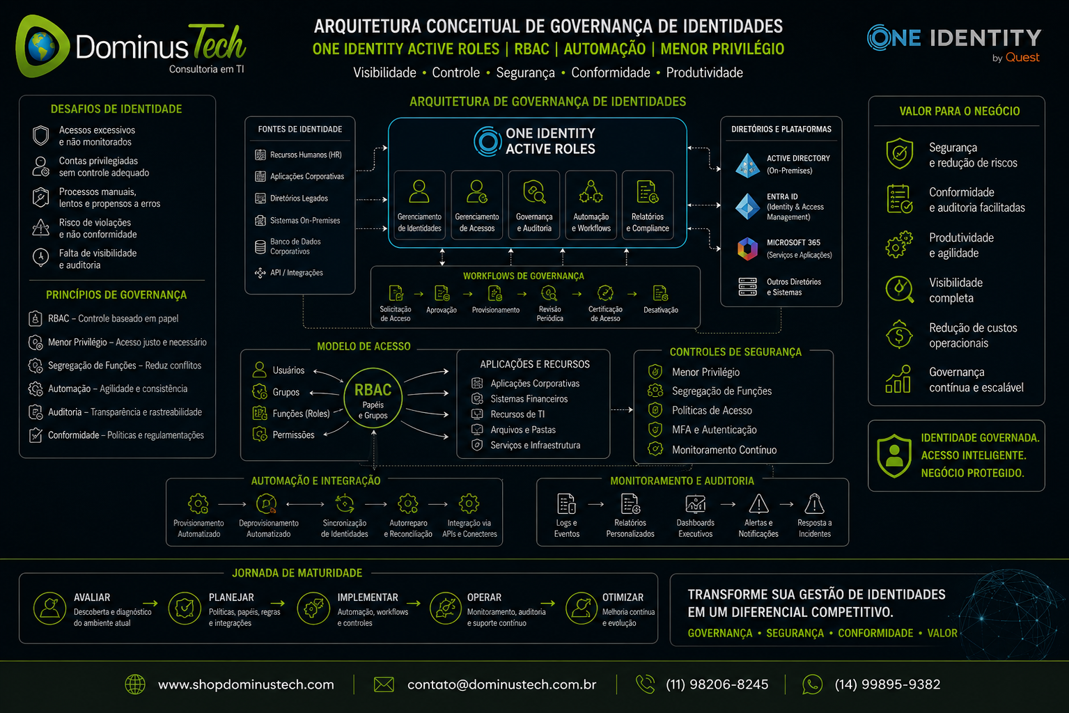 Arquitetura conceitual de governança de identidades com RBAC, automação, menor privilégio, controle de acessos, workflows, auditoria e segurança da Dominus Tech