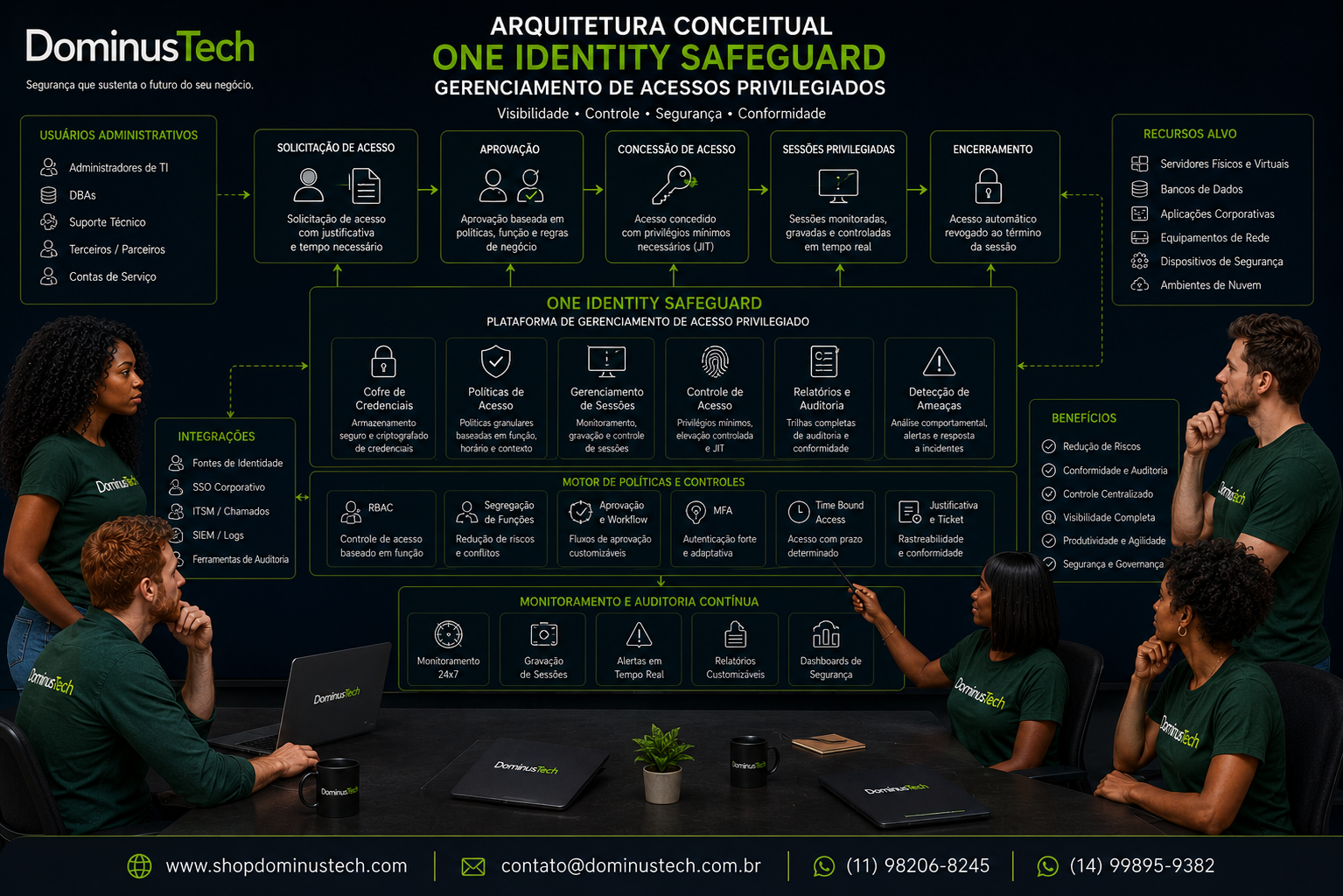 Equipe da Dominus Tech analisando uma arquitetura conceitual de One Identity Safeguard para gerenciamento de acessos privilegiados, com monitoramento de sessões, auditoria, autenticação multifator, controle de credenciais, políticas de acesso e segurança corporativa.