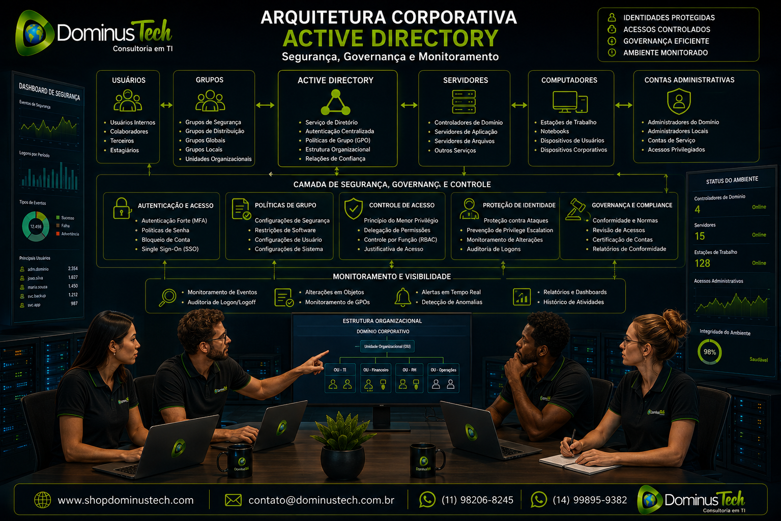 Arquitetura corporativa de Active Directory com equipe Dominus Tech monitorando usuários, grupos, servidores, computadores, contas administrativas, autenticação, políticas de acesso, proteção de identidades, governança e segurança.