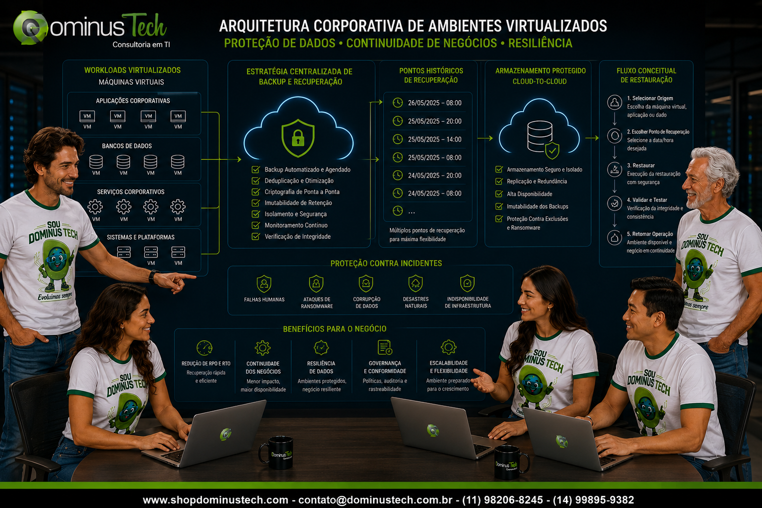 Equipe Dominus Tech analisando arquitetura corporativa de ambientes virtualizados com máquinas virtuais, aplicações, bancos de dados, backup centralizado, pontos de recuperação e restauração