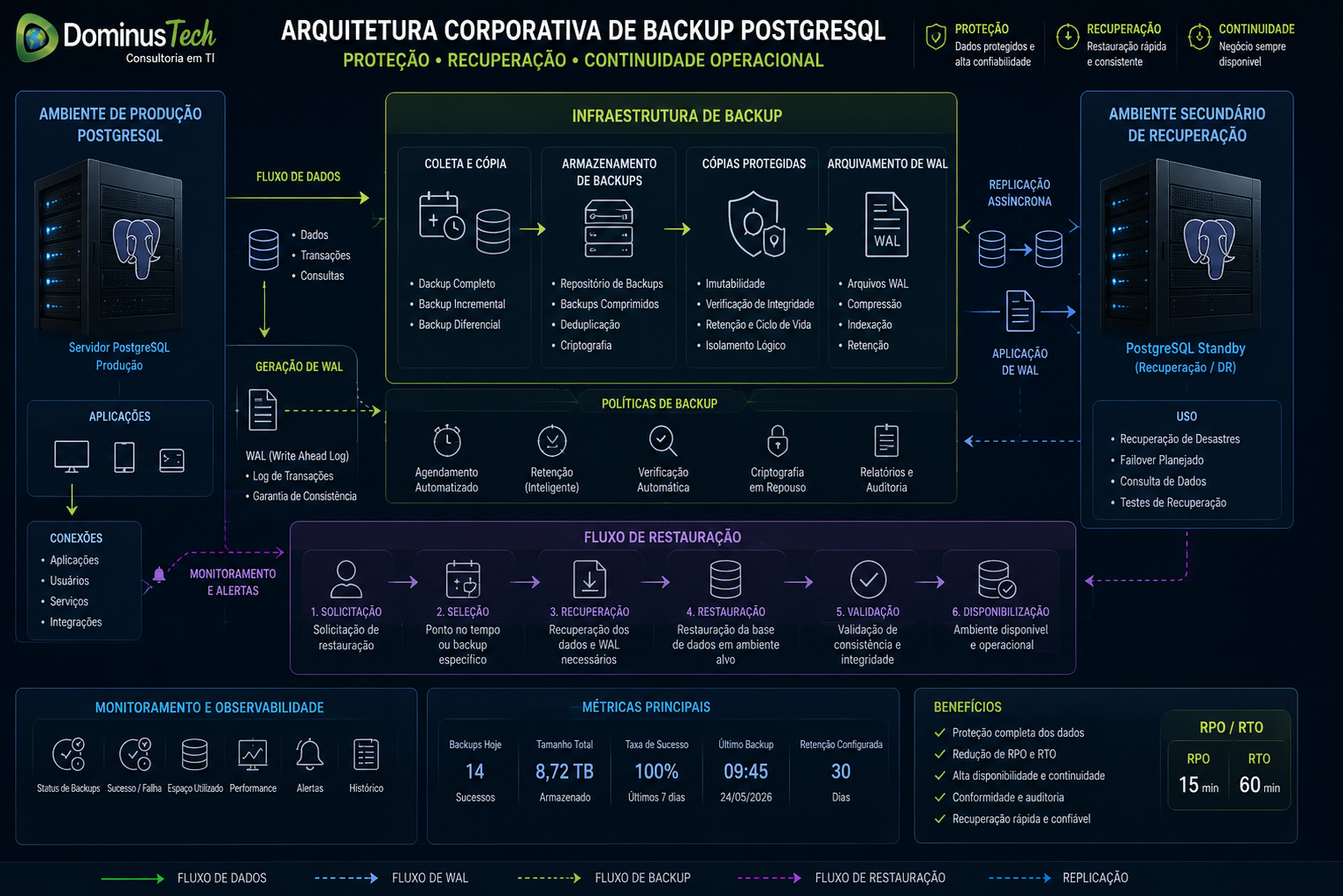 Arquitetura corporativa de backup PostgreSQL mostrando servidor de produção, armazenamento de backups, cópias protegidas, arquivamento de WAL, ambiente secundário de recuperação e fluxo de restauração.