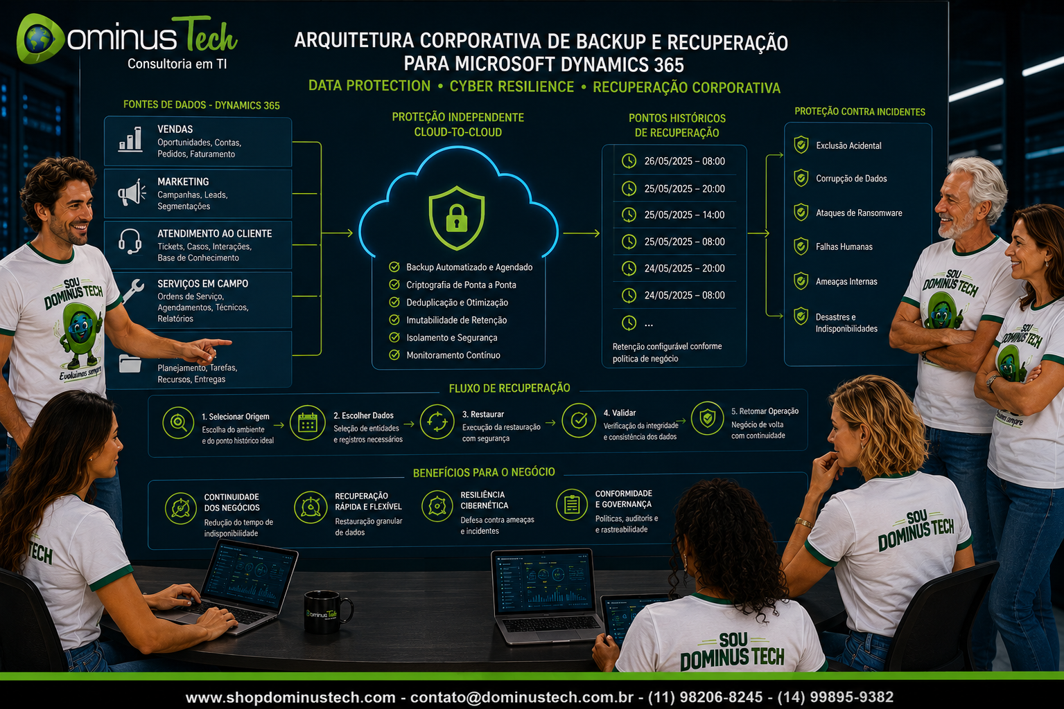 Equipe Dominus Tech analisando arquitetura corporativa de backup e recuperação para Microsoft Dynamics 365, com proteção cloud-to-cloud, pontos históricos e continuidade de negócios