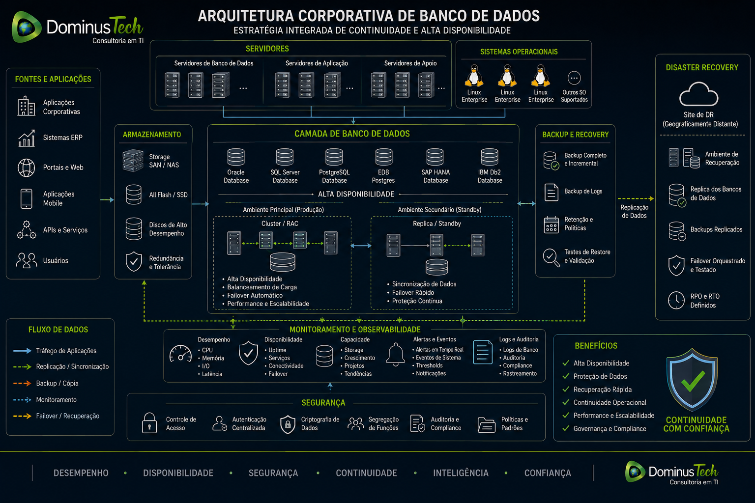 Arquitetura corporativa de banco de dados integrada a servidores, sistemas operacionais, armazenamento, backup, monitoramento, segurança, alta disponibilidade e ambiente de Disaster Recovery.