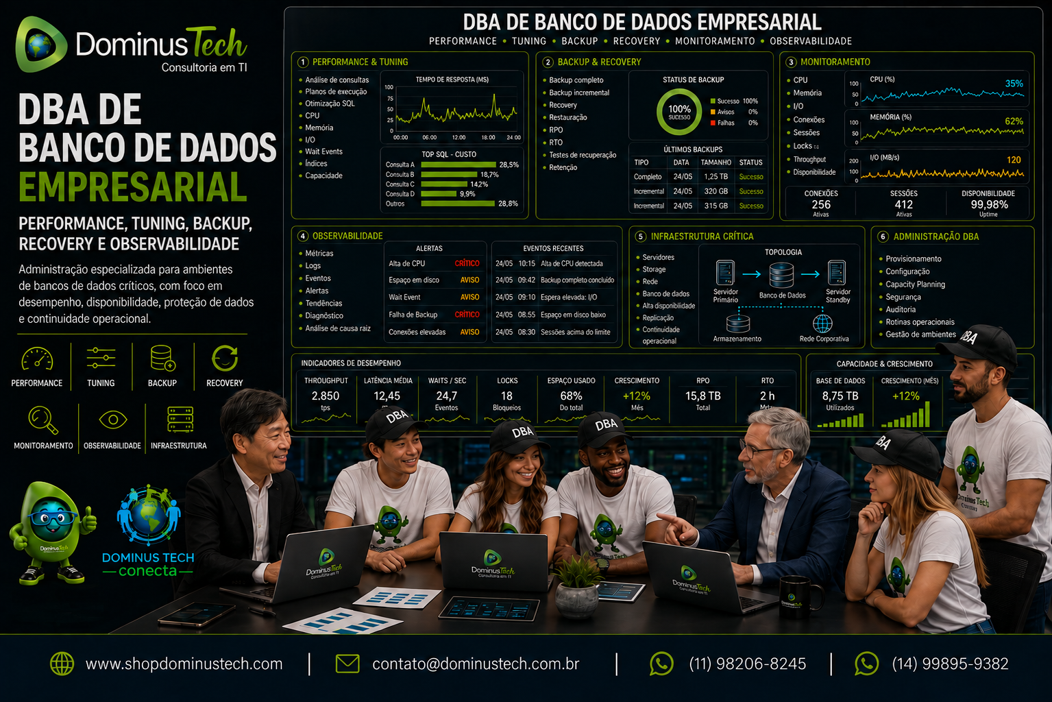 Arquitetura corporativa de DBA com bancos de dados Oracle, SQL Server, PostgreSQL, EDB Postgres, SAP HANA e IBM Db2 integrados a servidores, Linux, storage, backup, monitoramento, segurança, cloud e alta disponibilidade.