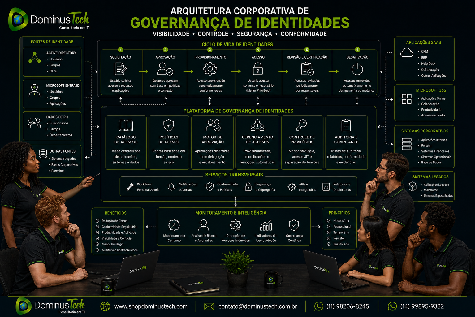 Arquitetura corporativa de governança de identidades com ciclo de vida de acessos, políticas, aprovação, provisionamento, controle de privilégios, auditoria e monitoramento, apresentada pela equipe Dominus Tech.