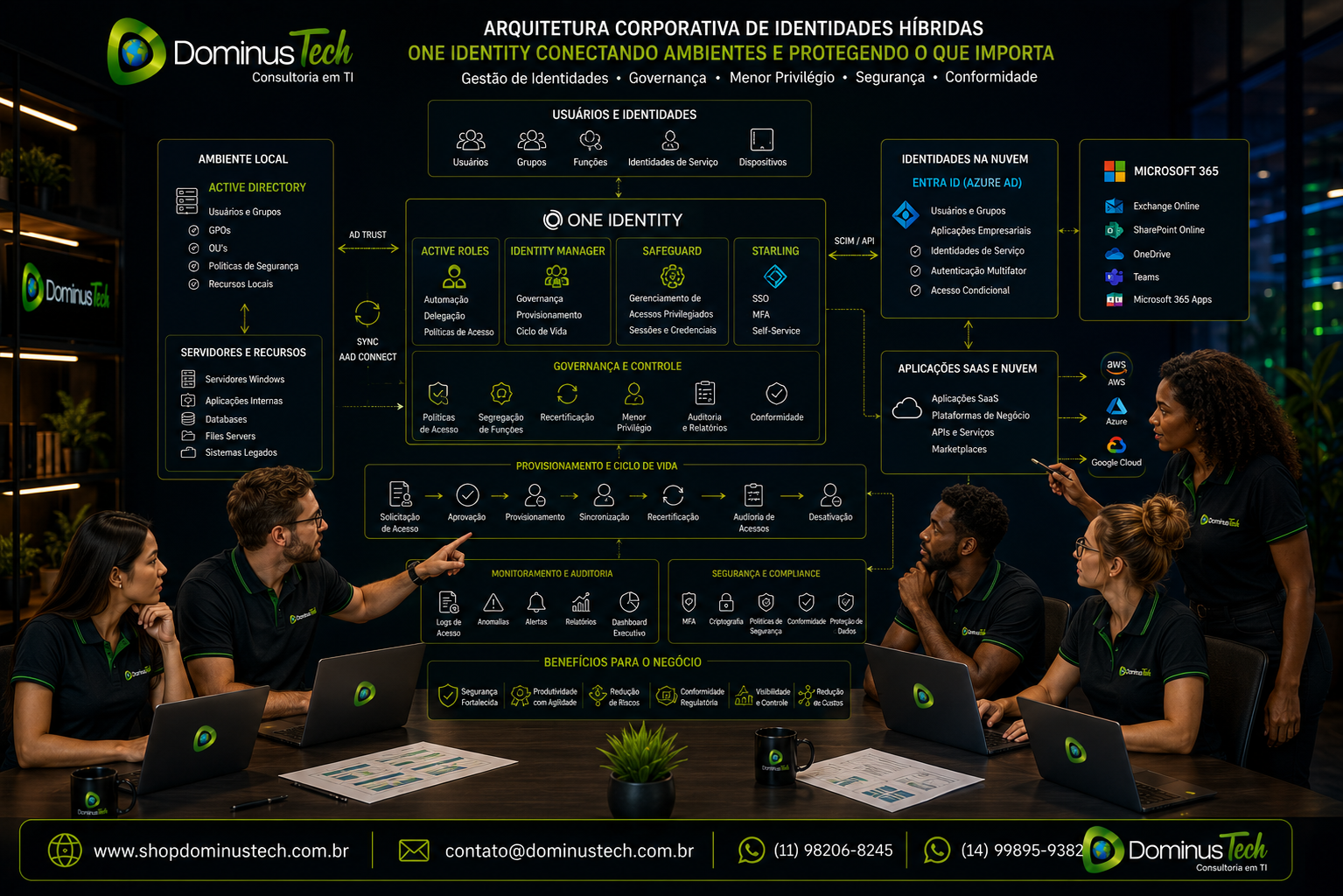 Equipe Dominus Tech analisando uma arquitetura corporativa de identidades híbridas com Active Directory local, Entra ID, Microsoft 365, aplicações em nuvem e soluções One Identity.