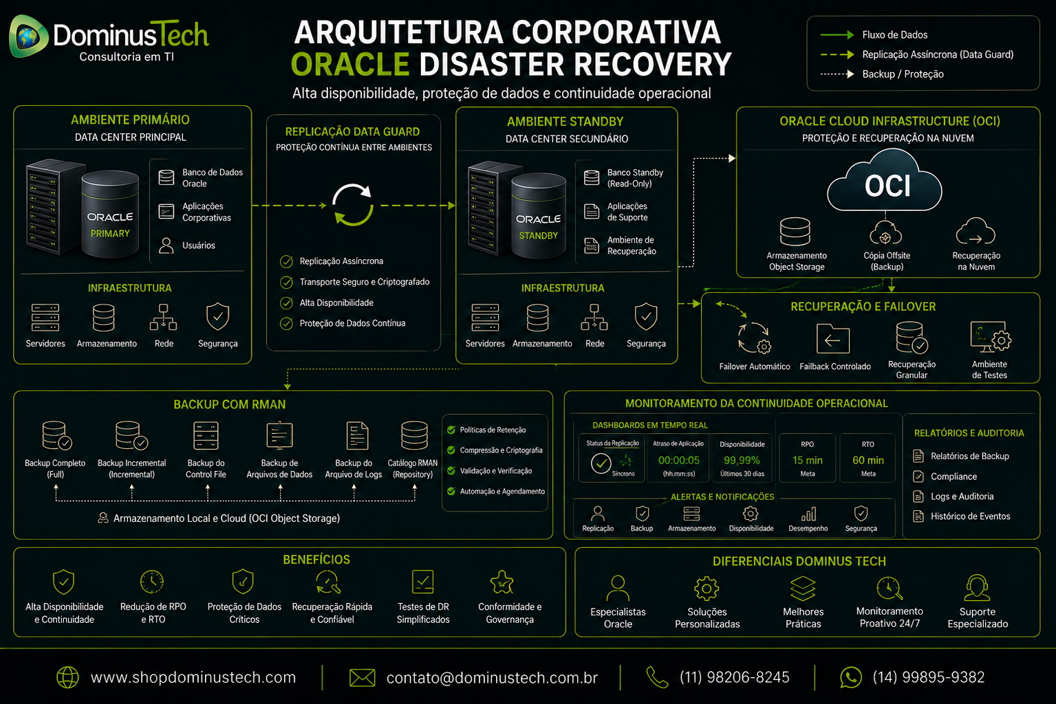 Arquitetura corporativa Oracle Disaster Recovery com ambientes Primary e Standby, replicação Data Guard, backup RMAN, Oracle Cloud Infrastructure e monitoramento da continuidade operacional.