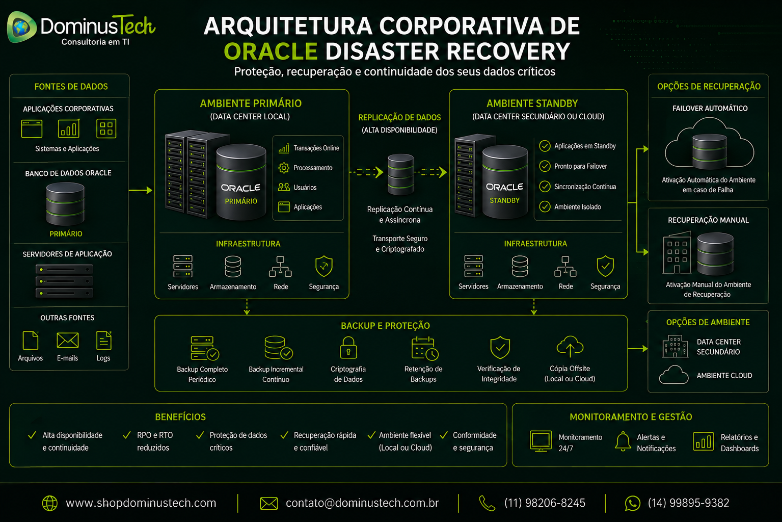 Arquitetura corporativa Oracle Disaster Recovery com banco primário, standby, replicação, backup, failover e recuperação de dados.