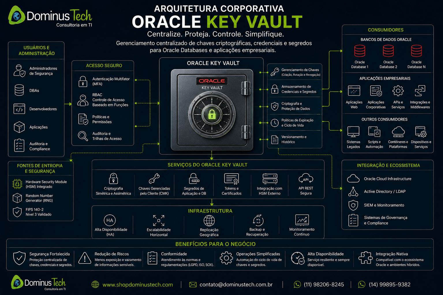 Oracle Key Vault gerenciamento centralizado de chaves criptográficas, credenciais e segredos