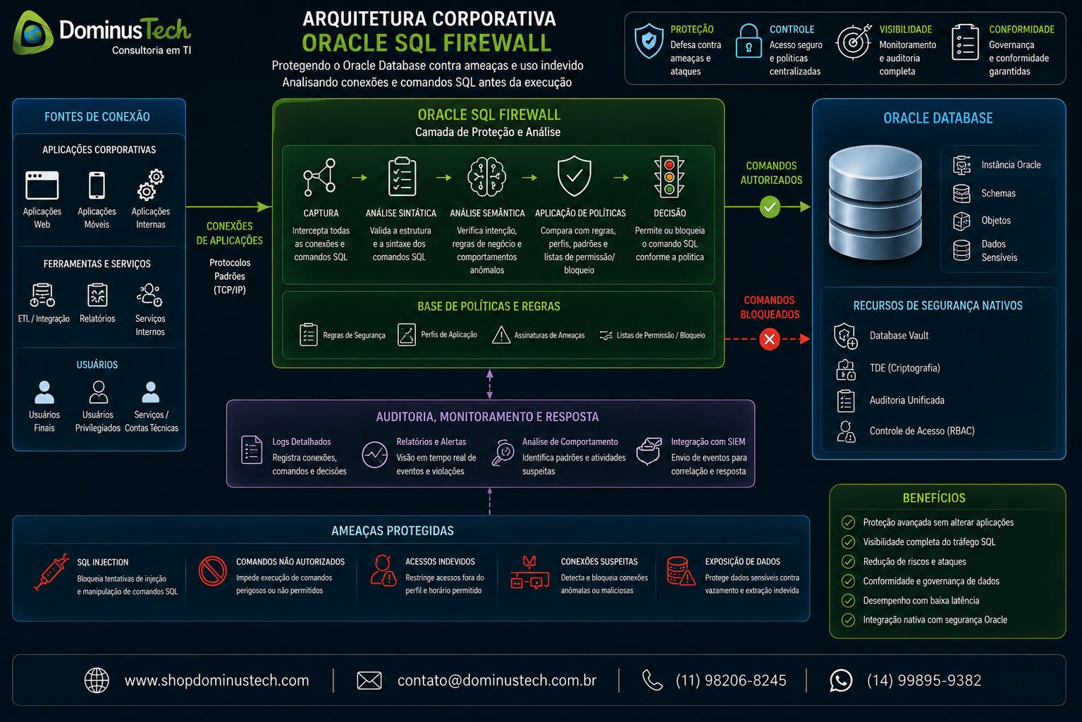 Arquitetura corporativa com Oracle SQL Firewall entre aplicações e Oracle Database, analisando conexões e comandos SQL antes da execução.