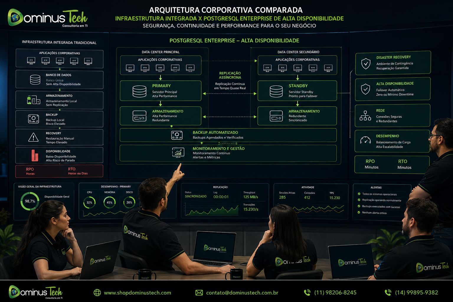 Equipe da Dominus Tech analisando uma arquitetura corporativa de alta disponibilidade PostgreSQL Enterprise, com servidores Primary e Standby, replicação, backup, disaster recovery, armazenamento, rede e indicadores de RPO e RTO em uma moderna sala de operações.