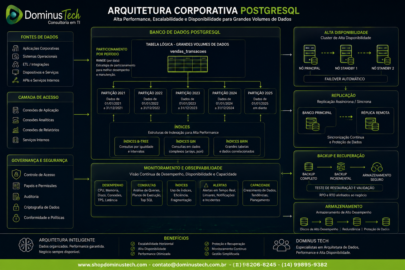 Arquitetura corporativa PostgreSQL com tabela particionada por período, índices, replicação, backup, monitoramento e alta disponibilidade, representando uma estrutura empresarial da Dominus Tech.