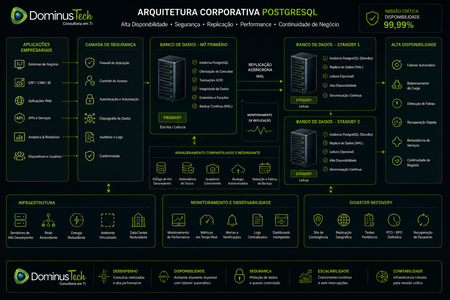 Arquitetura corporativa PostgreSQL com aplicações empresariais, camada de segurança, servidor Primary, servidores Standby, replicação WAL, armazenamento redundante e alta disponibilidade da Dominus Tech.